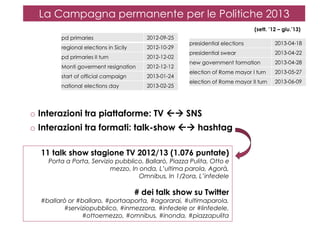 La Campagna permanente per le Politiche 2013
(sett. ’12 – giu.’13)
pd primaries

2012-09-25

regional elections in Sicily

2012-10-29

pd primaries II turn

2012-12-02

Monti goverment resignation

2012-12-12

start of official campaign

2013-01-24

national elections day

2013-02-25

presidential elections

2013-04-18

presidential swear

2013-04-22

new government formation

2013-04-28

election of Rome mayor I turn

2013-05-27

election of Rome mayor II turn

2013-06-09

o Interazioni tra piattaforme: TV  SNS
o Interazioni tra formati: talk-show  hashtag
11 talk show stagione TV 2012/13 (1.076 puntate)

Porta a Porta, Servizio pubblico, Ballarò, Piazza Pulita, Otto e
mezzo, In onda, L’ultima parola, Agorà,
Omnibus, In 1/2ora, L’infedele

# dei talk show su Twitter

#ballarò or #ballaro, #portaaporta, #agorarai, #ultimaparola,
#serviziopubblico, #inmezzora, #infedele or #linfedele,
#ottoemezzo, #omnibus, #inonda, #piazzapulita

 