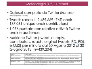 Metodologia (1/5) - Dataset

• Dataset completo da Twitter firehose
(DiscoverText + GNIP)

• Tweets raccolti: 2.489.669 (76% onair 187.031 unique onair contributors)
• 1.076 puntate con relative attività Twitter
onair e audience
• Metriche Twitter (tweet, rt, reply,
contributors, reach, original tweets, PD, PDL
e M5S) per minuto dal 30 Agosto 2012 al 30
Giugno 2013 (n=439.204)
PARTITO
PARTITO DEMOCRATICO
POPOLO DELLA LIBERTÀ
MOVIMENTO 5 STELLE

PAROLE CHIAVE
PD, PARTITO DEMOCRATICO, EPIFANI, BERSANI, PBERSANI, PIERLUIGIBERSANI, PIERLUIGI BERSANI, PIERLUIGI_BERSANI, LETTA, ENRICOLETTA,
ENRICO LETTA, ENRICO_LETTA, PDNETWORK
PDL, POPOLO DELLA LIBERTÀ, BERLUSCONI, SILVIO BERLUSCONI, SILVIOBERLUSCONI, SILVIO_BERLUSCONI, ALFANO, ANGELALFA, ANGELINO
ALFANO, ANGELINOALFANO, ANGELINO_ALFANO
MOVIMENTO 5 STELLE, MOVIMENTO5STELLE, MOVIMENTO CINQUE STELLE, 5 STELLE, 5STELLE, CINQUE STELLE, M5S, MOV5STELLE, MOV5S,
GRILLINI, GRILLINO, GRILLINA, BEPPE_GRILLO, BEPPEGRILLO, BEPPE GRILLO, GRILLO, CASALEGGIO, GIANROBERTO CASALEGGIO,
GIANROBERTOCASALEGGIO, GIANROBERTO_CASALEGGIO

 