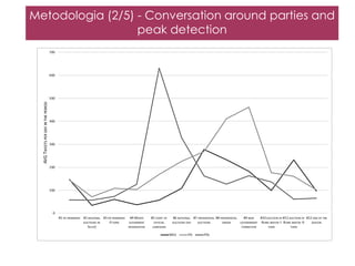 Metodologia (2/5) - Conversation around parties and
peak detection

 