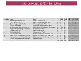 Metodologia (3/5) - Sampling

Periodo
1
2
3
4
5
6
7
8
9
10
11
12

Inizio
Inizio stagione televisiva
I turno primarie PD
Elezioni regionali in Sicilia
II turno primarie PD
Dimissioni del Governo Monti
Inizio della campagna elettorale
Elezioni Politiche
Elezioni del PdR
Giuramento PdR
Formazione del Governo Letta
I turno amministrative di Roma
II turno amministrative di Roma

Fine
I turno primarie PD
Elezioni regionali in Sicilia
II turno primarie PD
Dimissioni del Governo Monti
Inizio della campagna elettorale
Elezioni Politiche
Elezioni del PdR
Giuramento PdR
Formazione del Governo Letta
I turno amministrative di Roma
II turno amministrative di Roma
Fine stagione

PD
1
0
3
0
32
30
31
7
19
15
8
6
152

PDL
0
0
0
0
133
53
13
1
0
0
0
0
200

M5S
6
0
0
0
2
11
107
3
6
8
33
4
180

PD
1
0
1
0
2
3
3
1
2
2
1
1
18

PDL
0
0
0
0
11
4
2
1
0
0
0
0
18

M5S
1
0
0
0
1
2
7
1
1
1
3
1
18

 