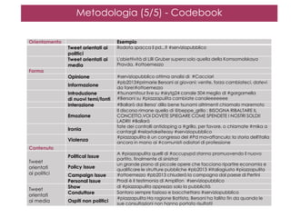 Metodologia (5/5) - Codebook
Orientamento

Forma

Tweet orientati ai
politici
Tweet orientati ai
media
Opinione
Informazione
Introduzione
di nuovi temi/fonti
Interazione
Emozione

Ironia
Violenza
Contenuto
Tweet
orientati
ai politici
Tweet
orientati
ai media

Political Issue
Policy Issue
Campaign Issue
Personal Issue
Show
Conduttore
Ospiti non politici

Esempio

Rodota spacca il pd...? #serviziopubblico
L'obiettività di Lilli Gruber supera solo quella della Komsomolskaya
Pravda. #ottoemezzo
#serviziopubblico ottima analisi di #Cacciari
#pb2013#primarie Bersani ai giovani: venite, forza cambiateci, datevi
da fare!#ottoemezzo
#tsunamitour live su #skytg24 canale 504 meglio di #gargamella
#Bersani su #piazzapulita cambiate canaleeeeeee
#Ballarò dai Bersa' dillo bene tsunami altrimenti chiamalo maremoto
Il discorso rimane quello di @beppe_grillo : BISOGNA RIBALTARE IL
CONCETTO,VOI DOVETE SPIEGARE COME SPENDETE I NOSTRI SOLDI!
LADRI! #Ballarò
fate dei controlli antidoping a #grillo, per favore. o chiamate #mika a
cantargli #relaxtakeiteasy #serviziopubblico
#piazzapulita è un congresso del #Pd mavaffanculo: la storia dell'Italia
ancora in mano ai #comunisti odiatori di professione
A #piazzapulita quelli di #occupypd stanno promuovendo il nuovo
partito, finalmente di sinistra!
un grande piano di piccole opere che facciano ripartire economia e
qualificare le strutture pubbliche #pb2013 #Italiagiusta #piazzapulita
#ottoemezzo #pb2013 chiuderò la campagna dal paese di Pertini
Prodi è il testimonia di Amplifon #serviziopubblico
di #piazzapulita apprezzo solo la pubblicità
Santoro sempre fazioso e bacchettaro #serviziopubblico
#piazzapulita Ha ragione Battista, Bersani ha fallito fin da quando le
sue consultazioni non hanno portato risultati!

 
