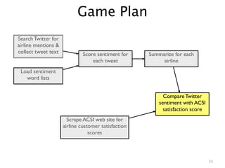 Game Plan
Search Twitter for
airline mentions &
collect tweet text            Score sentiment for    Summarize for each
  ...