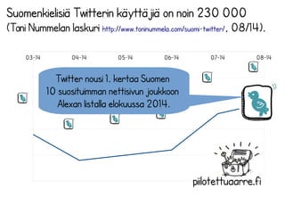 Aktiivisia suomenkielisiä Twitterin käyttäjiä on noin 
230 000 (Toni Nummelan laskuri 08/14 
http://www.toninummela.com/suomi-twitter/). 
03-14 04-14 05-14 06-14 07-14 08-14 
Twitter nousi 1. kertaa Suomen 
10 suosituimman nettisivun joukkoon 
Alexan listalla elokuussa 2014. 
piilotettuaarre. 
fi 
 