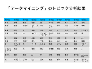 「データマイニング」のトピック分析結果 
TOPIC1 TOPIC2 TOPIC3 TOPIC4 TOPIC5 TOPIC6 TOPIC7 TOPIC8 TOPIC9 TOPIC10 
解析基礎最近合計屋データ説明買い使う活用 
顧客学習流行るマイニン 
グ 
思うマイニ 
ング 
言うnext わかる戦略 
蓄積統計犬馬券出る分析苛回収良いビジネス 
企業予測kh タイムデータマ 
イニング 
テキス 
ト 
数学van 世間著 
金推論情勢必勝統計研究人間率量fc2 
情報科学先回り使う予想膨大つきjra 莫大動画 
昔テクノロ 
ジー 
先データしれる関連上手い連続新語ナンバー 
ズ 
リコメン 
ドシステ 
ム 
商品死極楽感じ図書館現代上木本質s 
憧れる翻訳増加jra 枠処理情報義和使い道converge 
nce 
鶏アマゾンしかるvan 古典多角要求馬券データ 
サ 
マーケ 
ティング 
 