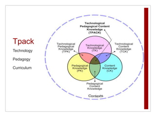 Tpack
Technology

Pedagogy

Curriculum
 