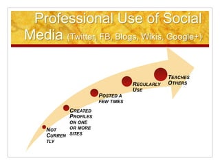 Professional Use of Social
Media (Twitter, FB, Blogs, Wikis, Google+)

                                               TEACHES
                                   REGULARLY   OTHERS
                                   USE
                       POSTED A
                       FEW TIMES

            CREATED
            PROFILES
            ON ONE
     NOT    OR MORE
     CURREN SITES
     TLY
 