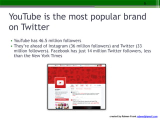 created by Robeen Frank robeenf@gmail.com
YouTube is the most popular brand
on Twitter
• YouTube has 46.5 million follower...