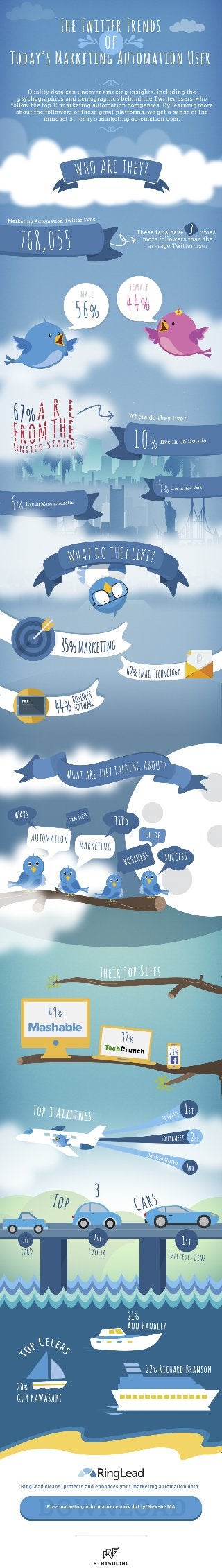 The Twitter Trends of Today’s Marketing Automation User