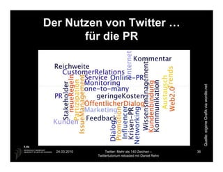 Der Nutzen von Twitter …
       für die PR




                                                               Quelle: eigene Grafik via wordle.net
  24.03.2010        Twitter: Mehr als 140 Zeichen –       36
               Twittertutorium reloaded mit Daniel Rehn
 