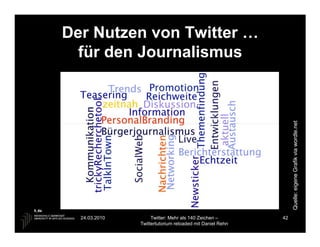Der Nutzen von Twitter …
  für den Journalismus




                                                               Quelle: eigene Grafik via wordle.net
  24.03.2010        Twitter: Mehr als 140 Zeichen –       42
               Twittertutorium reloaded mit Daniel Rehn
 