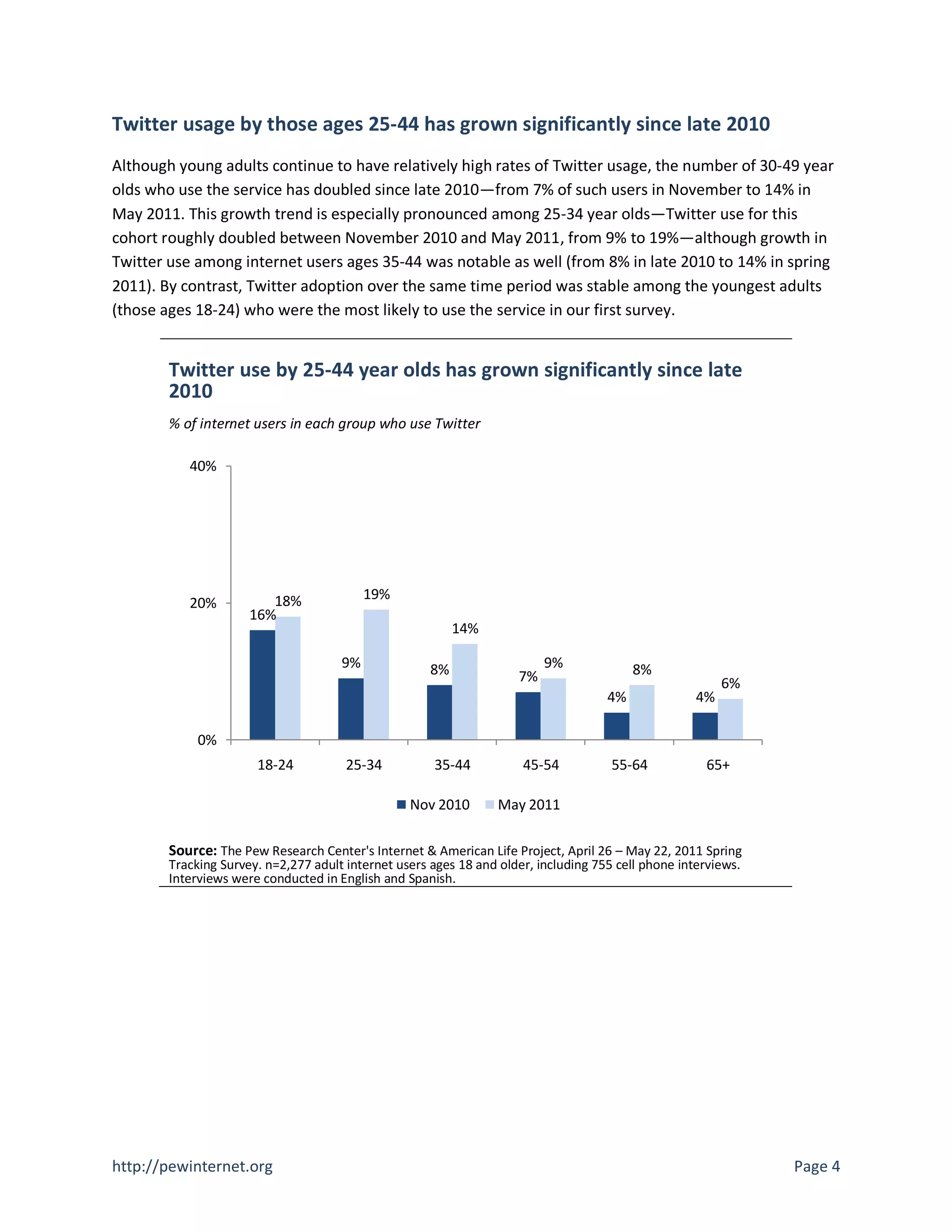 Twitter usage by those ages 25-44 has grown significantly since late 2010
Although young adults continue to have relatively high rates of Twitter usage, the number of 30-49 year
olds who use the service has doubled since late 2010—from 7% of such users in November to 14% in
May 2011. This growth trend is especially pronounced among 25-34 year olds—Twitter use for this
cohort roughly doubled between November 2010 and May 2011, from 9% to 19%—although growth in
Twitter use among internet users ages 35-44 was notable as well (from 8% in late 2010 to 14% in spring
2011). By contrast, Twitter adoption over the same time period was stable among the youngest adults
(those ages 18-24) who were the most likely to use the service in our first survey.


        Twitter use by 25-44 year olds has grown significantly since late
        2010
        % of internet users in each group who use Twitter

           40%




                         18%               19%
           20%
                      16%
                                                           14%

                                      9%              8%                  9%              8%
                                                                     7%                                   6%
                                                                                     4%              4%

             0%
                       18-24           25-34          35-44           45-54           55-64            65+

                                                  Nov 2010        May 2011

        Source: The Pew Research Center's Internet & American Life Project, April 26 – May 22, 2011 Spring
        Tracking Survey. n=2,277 adult internet users ages 18 and older, including 755 cell phone interviews.
        Interviews were conducted in English and Spanish.




http://pewinternet.org                                                                                          Page 4
 