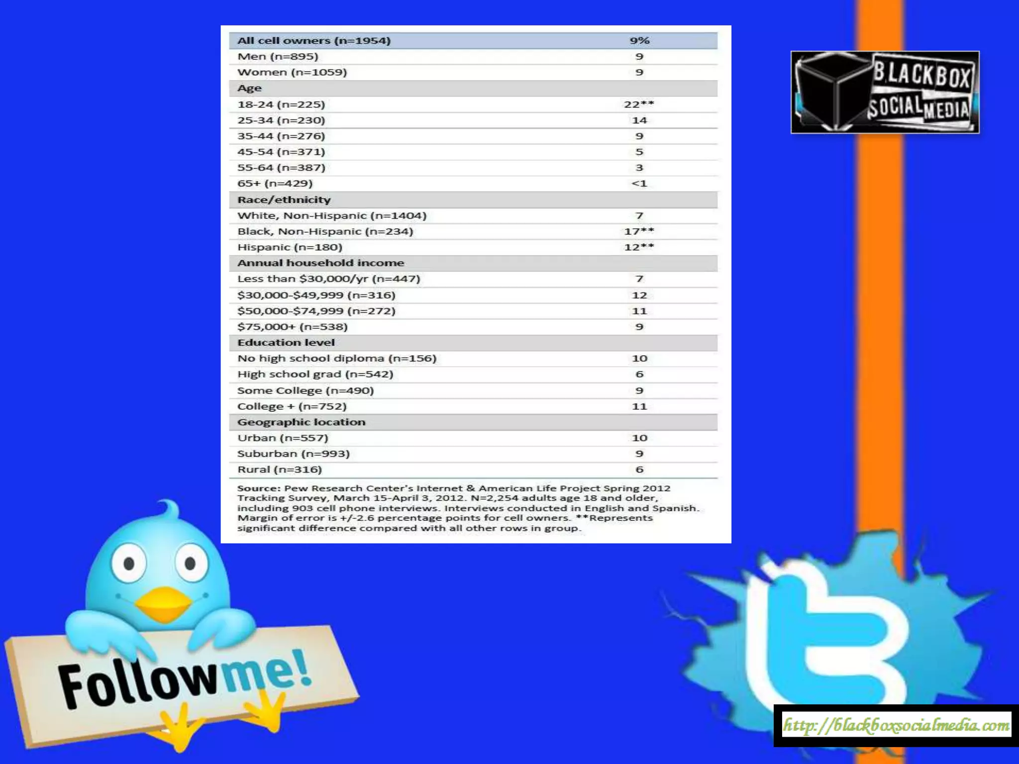 Twitter usage statistics 2012