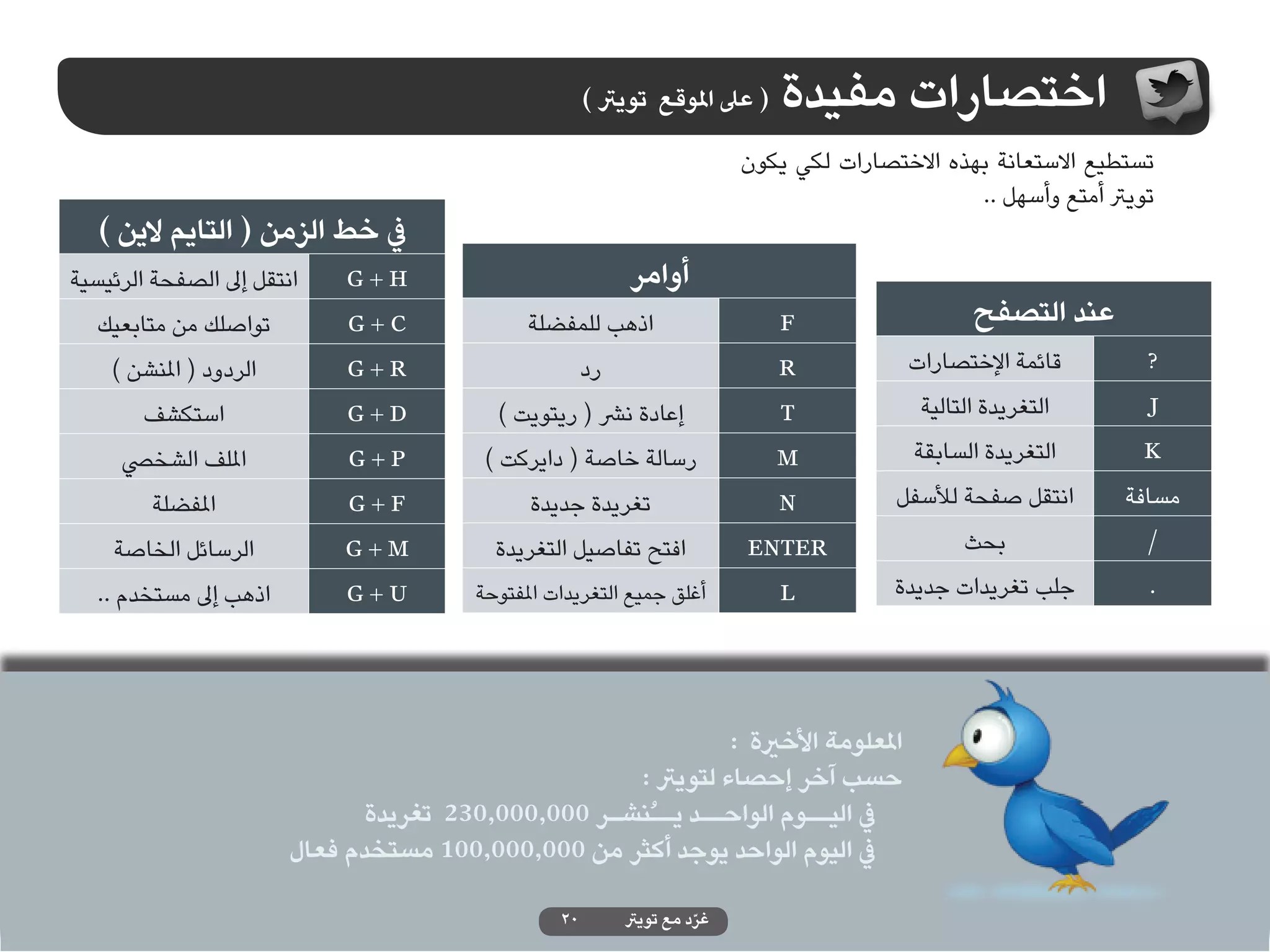 ‫( عىل املوقع تويرت )‬    ‫اختصارات مفيدة‬
                                                                            ‫تستطيع االستعانة بهذه االختصارات لكي يكون‬
                                                                                                   ‫تويرت أمتع وأسهل ..‬
   ‫يف خط الزمن ( التايم الين )‬
‫انتقل إىل الصفحة الرئيسية‬    ‫‪G+H‬‬                             ‫أوامر‬
  ‫تواصلك من متابعيك‬          ‫‪G+C‬‬               ‫اذهب للمفضلة‬                     ‫‪F‬‬                   ‫عند التصفح‬
    ‫الردود ( املنشن )‬        ‫‪G+R‬‬                        ‫رد‬                     ‫‪R‬‬            ‫قائمة اإلختصارات‬         ‫?‬
        ‫استكشف‬               ‫‪G+D‬‬           ‫إعادة نرش ( ريتويت )‬                 ‫‪T‬‬             ‫التغريدة التالية‬       ‫‪J‬‬
     ‫امللف الشخيص‬            ‫‪G+P‬‬          ‫رسالة خاصة ( دايركت )‬                ‫‪M‬‬             ‫التغريدة السابقة‬       ‫‪K‬‬
         ‫املفضلة‬             ‫‪G+F‬‬               ‫تغريدة جديدة‬                    ‫‪N‬‬           ‫انتقل صفحة لألسفل‬       ‫مسافة‬
    ‫الرسائل الخاصة‬           ‫‪G+M‬‬           ‫افتح تفاصيل التغريدة‬             ‫‪ENTER‬‬                  ‫بحث‬               ‫/‬
   ‫اذهب إىل مستخدم ..‬        ‫‪G+U‬‬         ‫أغلق جميع التغريدات املفتوحة‬           ‫‪L‬‬          ‫جلب تغريدات جديدة‬         ‫.‬




                                                               ‫املعلومة األخرية :‬
                                                     ‫حسب آخر إحصاء لتويرت :‬
                               ‫يف اليــوم الواحــد يــُنشـر 000,000,032 تغريدة‬
                        ‫يف اليوم الواحد يوجد أكثر من 000,000,001 مستخدم فعال‬

                                                   ‫02‬        ‫غرد مع تويرت‬
                                                                       ‫ّ‬
 