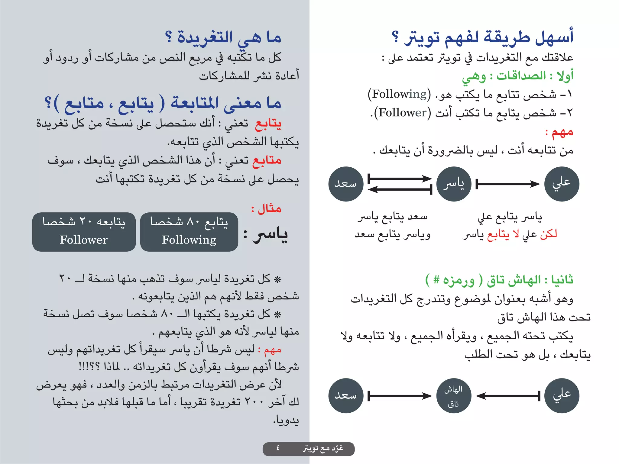 ‫ما هي التغريدة ؟‬                                        ‫أسهل طريقة لفهم تويرت ؟‬
 ‫كل ما تكتبه يف مربع النص من مشاركات أو ردود أو‬                                     ‫عالقتك مع التغريدات يف تويرت تعتمد عىل :‬
                              ‫أعادة نرش للمشاركات‬                                                    ‫أوال : الصداقات : وهي‬
                                                                                ‫1- شخص تتابع ما يكتب هو. (‪)Following‬‬
 ‫ما معنى املتابعة ( يتابع ، متابع )؟‬                                             ‫2- شخص يتابع ما تكتب أنت (‪.)Follower‬‬
‫يتابع تعني : أنك ستحصل عىل نسخة من كل تغريدة‬
                                                                                                                      ‫مهم :‬
                          ‫يكتبها الشخص الذي تتابعه.‬
                                                                                  ‫من تتابعه أنت ، ليس بالرضورة أن يتابعك .‬
  ‫متابع تعني : أن هذا الشخص الذي يتابعك ، سوف‬
           ‫يحصل عىل نسخة من كل تغريدة تكتبها أنت‬                        ‫سعد‬                     ‫يارس‬                       ‫عيل‬
                                                ‫مثال :‬                         ‫سعد يتابع يارس‬             ‫يارس يتابع عيل‬
 ‫يتابعه 02 شخصا‬          ‫يتابع 08 شخصا‬
   ‫‪Follower‬‬                ‫‪Following‬‬           ‫يارس :‬                         ‫ويارس يتابع سعد‬           ‫لكن عيل ال يتابع يارس‬


   ‫* كل تغريدة ليارس سوف تذهب منها نسخة لـ 02‬                                                ‫ثانيا : الهاش تاق ( ورمزه # )‬
                      ‫شخص فقط ألنهم هم الذين يتابعونه .‬                      ‫وهو أشبه بعنوان ملوضوع وتندرج كل التغريدات‬
‫* كل تغريدة يكتبها الـ 08 شخصا سوف تصل نسخة‬                                                                  ‫تحت هذا الهاش تاق‬
                           ‫منها ليارس ألنه هو الذي يتابعهم .‬              ‫يكتب تحته الجميع ، ويقرأه الجميع ، وال تتابعه وال‬
 ‫مهم : ليس رشطا أن يارس سيقرأ كل تغريداتهم وليس‬                                                       ‫يتابعك ، بل هو تحت الطلب‬
       ‫رشطا أنهم سوف يقرأون كل تغريداته .. ملاذا ؟؟!!!‬
‫ألن عرض التغريدات مرتبط بالزمن والعدد ، فهو يعرض‬
  ‫لك آخر 002 تغريدة تقريبا ، أما ما قبلها فالبد من بحثها‬                ‫سعد‬                     ‫الهاش‬
                                                                                                ‫تاق‬
                                                                                                                           ‫عيل‬
                                                      ‫يدويا.‬
                                                      ‫4‬        ‫غرد مع تويرت‬
                                                                         ‫ّ‬
 