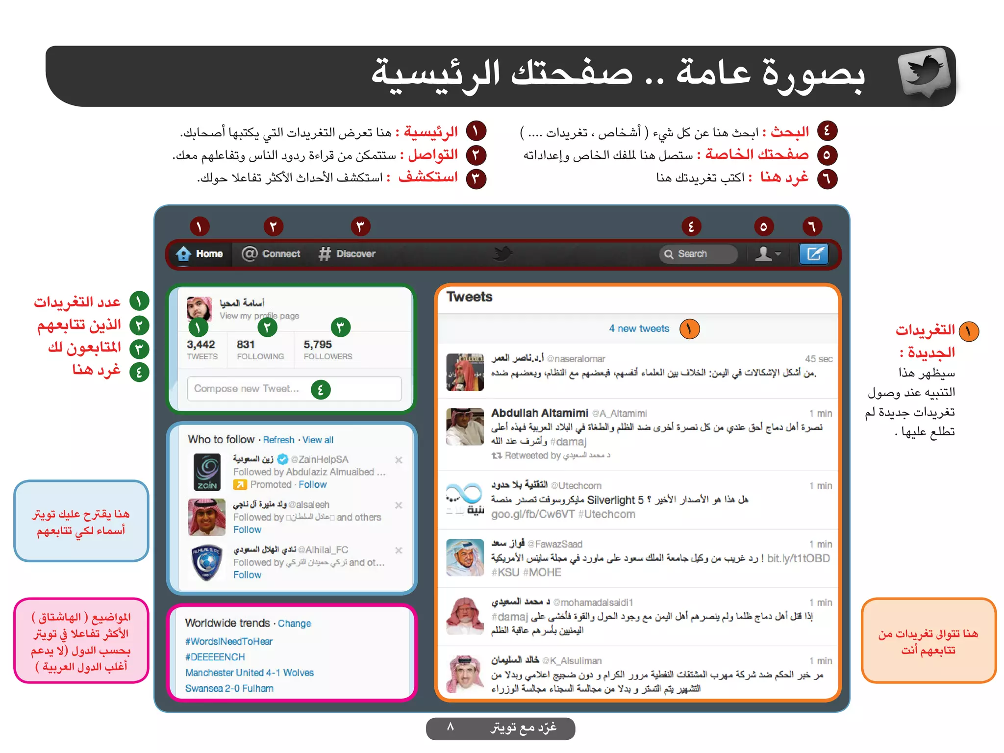 ‫بصورة عامة .. صفحتك الرئيسية‬
                              ‫1 الرئيسية : هنا تعرض التغريدات التي يكتبها أصحابك.‬        ‫4 البحث : ابحث هنا عن كل يشء ( أشخاص ، تغريدات .... )‬
                             ‫2 التواصل : ستتمكن من قراءة ردود الناس وتفاعلهم معك.‬         ‫5 صفحتك الخاصة : ستصل هنا مللفك الخاص وإعداداته‬
                                 ‫3 استكشف : استكشف األحداث األكثر تفاعال حولك.‬                                     ‫6 غرد هنا : اكتب تغريدتك هنا‬


                                ‫1‬            ‫2‬               ‫3‬                                                       ‫4‬            ‫5‬       ‫6‬


‫عدد التغريدات‬            ‫1‬
‫الذين تتابعهم‬            ‫2‬      ‫1‬           ‫2‬            ‫3‬                                                           ‫1‬                                  ‫1 التغريدات‬
 ‫املتابعون لك‬            ‫3‬                                                                                                                              ‫الجديدة :‬
     ‫غرد هنا‬             ‫4‬                                                                                                                               ‫سيظهر هذا‬
                                                     ‫4‬                                                                                            ‫التنبيه عند وصول‬
                                                                                                                                                  ‫تغريدات جديدة لم‬
                                                                                                                                                        ‫تطلع عليها .‬




‫هنا يقرتح عليك تويرت‬
 ‫أسماء لكي تتابعهم‬




‫املواضيع ( الهاشتاق )‬
‫األكثر تفاعال يف تويرت‬                                                                                                                              ‫هنا تتواىل تغريدات من‬
‫بحسب الدول (ال يدعم‬                                                                                                                                     ‫تتابعهم أنت‬
 ‫أغلب الدول العربية )‬



                                                                           ‫8‬        ‫غرد مع تويرت‬
                                                                                              ‫ّ‬
 