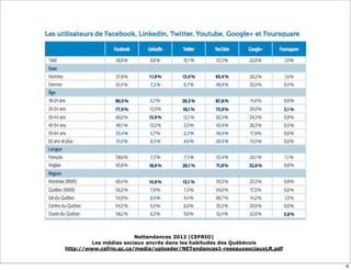 Nettendances 2012 (CEFRIO)
Les médias sociaux ancrés dans les habitudes des Québécois
http://www.cefrio.qc.ca/media/uploader/NETendances1-reseauxsociauxLR.pdf
8
 
