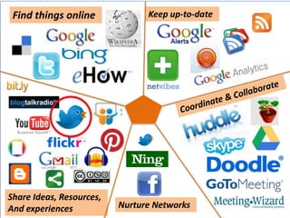 Find things online             Keep up-to-date




Share Ideas, Resources,
And experiences           Nurture Networks
 