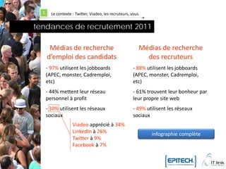 1     Le contexte : Twitter, Viadeo, les recruteurs, vous.


tendances de recrutement 2011

       Médias de recherche                                 Médias de recherche
      d’emploi des candidats                                 des recruteurs
      - 97% utilisent les jobboards                     - 88% utilisent les jobboards
      (APEC, monster, Cadremploi,                       (APEC, monster, Cadremploi,
      etc)                                              etc)
      - 44% mettent leur réseau                         - 61% trouvent leur bonheur par
      personnel à profit                                leur propre site web
      - 30% utilisent les réseaux                       - 49% utilisent les réseaux
      sociaux                                           sociaux
                    Viadeo apprécié à 34%
                    LinkedIn à 26%                              infographie complète
                    Twitter à 9%
                    Facebook à 7%
 