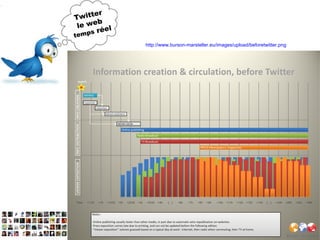 1.  Time-Waster:  ( gaspilleur  de temps) Vous suivez les autres qui fournissent un flux constant d'informations de faible valeur et vous trouvez ça fascinant. À votre tour, vous offrez à vos disciples les plus petits détails de tout ce qui se trouve être dans votre esprit.     2. Lurker :  Dans cette stratégie, vous êtes un consommateur d'informations. Vous avez suivi un certain nombre de personnes, dont des amis, famille, collègues et quelques experts, et ils vous fournirssent des renseignements pertinents à votre travail et vie personnelle. Tweet rarement vous vous-même.     3. Searcher:  vous ne suivez pas beaucoup de gens, mais vous utilisez la fonctionnalité de recherche Twitter pour examiner les sujets et tendances liens vers des ressources nouvellement disponibles. Vous n'avez pas de tweet et Twitter quête est pour vous votre nouvelle version de Google.     4. Expéditeur stratégique :  Grâce à cette stratégie, vous envoyer des mises à jour - le plus souvent auto-centré - pour permettre à vos clients, collègues, fournisseurs et connaître vos activités professionnelles importantes. Vous pouvez faire une mise à jour une fois ou deux fois par semaine - pas plus souvent, ou votre tweets ressemblerait à du spam. Vous pouvez être un lecteur aussi.     5. Spammer :  Votre objectif numéro un comme spammeur est de collecter des partisans, puis envoyer des liens à un produit ou un service des ventes de page, souvent plusieurs fois par jour. De la même manière que le spam-mail est incompris, à la suite de cette stratégie est un moyen rapide de se retrouver »unfollowed.     6. Trusted Guru :  Un gourou de confiance est une personne qui est complètement à jour dans leur domaine d'expertise, et partage ce par tweeting plusieurs fois par jour, avec des liens, des commentaires éditoriaux courts et à valeur ajoutée de contenu. Le gourou de confiance tweete rarement à ses activités personnelles.     7. Faux prophètes:  Cette stratégie est celle où vous allez essayer d'établir des «autorité» en vertu de la qualité de vos messages, mais où il ya peu ou pas d'expérience du monde réel. Malheureusement, pour tout le monde dans la vie réelle les vrais gourous de confiance sont souvent trop occupés pour mettre réellement en œuvre leur stratégie ouvrant la voie à de faux prophètes.  Lire la suite:  http://network.nationalpost.com/np/blogs/wealthyboomer/archive/2009/10/17/time-waster-to-trusted-guru-twitter-tactics-and-tips.aspx Quels profils? http://www.fredcavazza.net/2009/07/17/comment-le-microblog-a-bouleverse-les-pratiques-de-blog/ +  d’info 