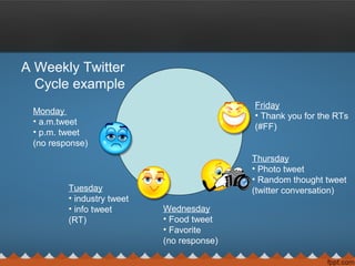 A Weekly Twitter
Cycle example
Monday
• a.m.tweet
• p.m. tweet
(no response)
Tuesday
• industry tweet
• info tweet
(RT)
Wednesday
• Food tweet
• Favorite
(no response)
Thursday
• Photo tweet
• Random thought tweet
(twitter conversation)
Friday
• Thank you for the RTs
(#FF)
 