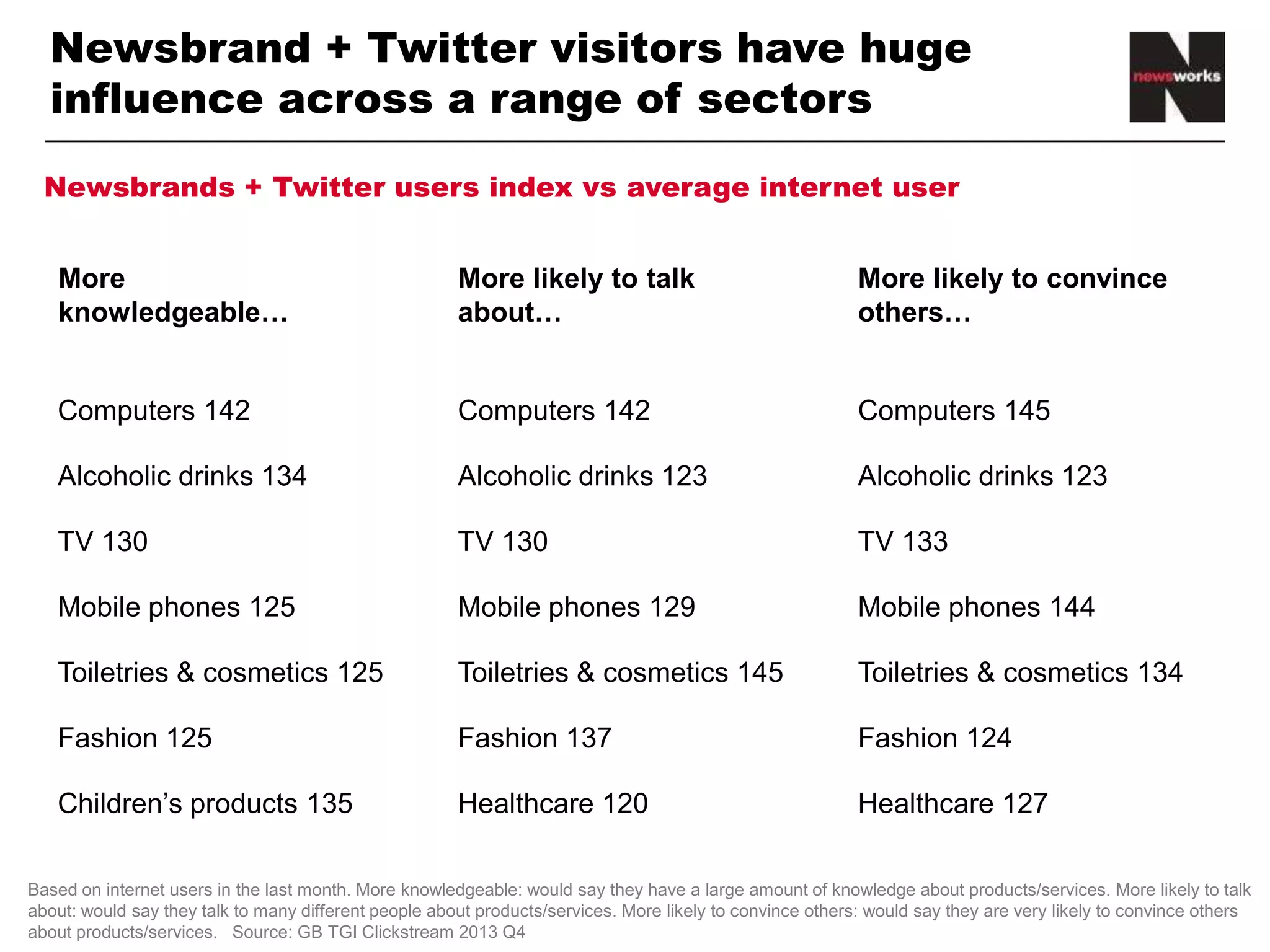 Newsbrand + Twitter visitors have huge
influence across a range of sectors
More
knowledgeable…
Computers 142
Alcoholic drinks 134
Children’s products 135
TV 130
Mobile phones 125
More likely to convince
others…
More likely to talk
about…
Toiletries & cosmetics 125
Fashion 125
Computers 145
Alcoholic drinks 123
Healthcare 120
TV 133
Mobile phones 144
Toiletries & cosmetics 134
Fashion 124
Toiletries & cosmetics 145
Computers 142
Fashion 137
TV 130
Mobile phones 129
Alcoholic drinks 123
Healthcare 127
Newsbrands + Twitter users index vs average internet user
Based on internet users in the last month. More knowledgeable: would say they have a large amount of knowledge about products/services. More likely to talk
about: would say they talk to many different people about products/services. More likely to convince others: would say they are very likely to convince others
about products/services. Source: GB TGI Clickstream 2013 Q4
 
