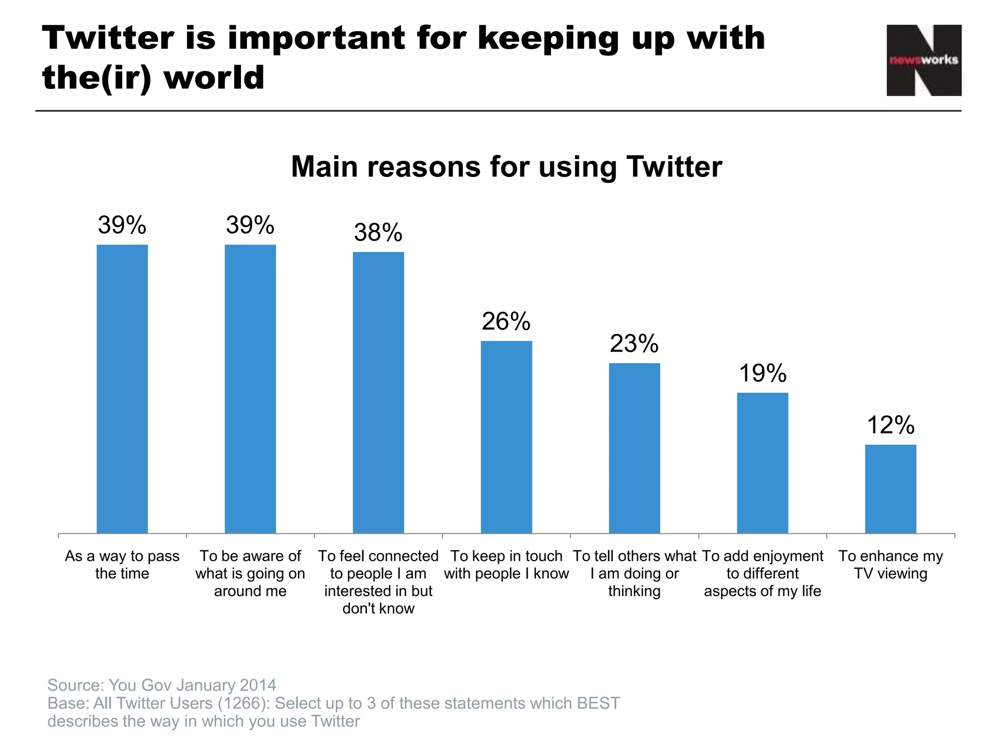Twitter is important for keeping up with
the(ir) world
Source: You Gov January 2014
Base: All Twitter Users (1266): Select up to 3 of these statements which BEST
describes the way in which you use Twitter
39% 39% 38%
26%
23%
19%
12%
As a way to pass
the time
To be aware of
what is going on
around me
To feel connected
to people I am
interested in but
don't know
To keep in touch
with people I know
To tell others what
I am doing or
thinking
To add enjoyment
to different
aspects of my life
To enhance my
TV viewing
Main reasons for using Twitter
 