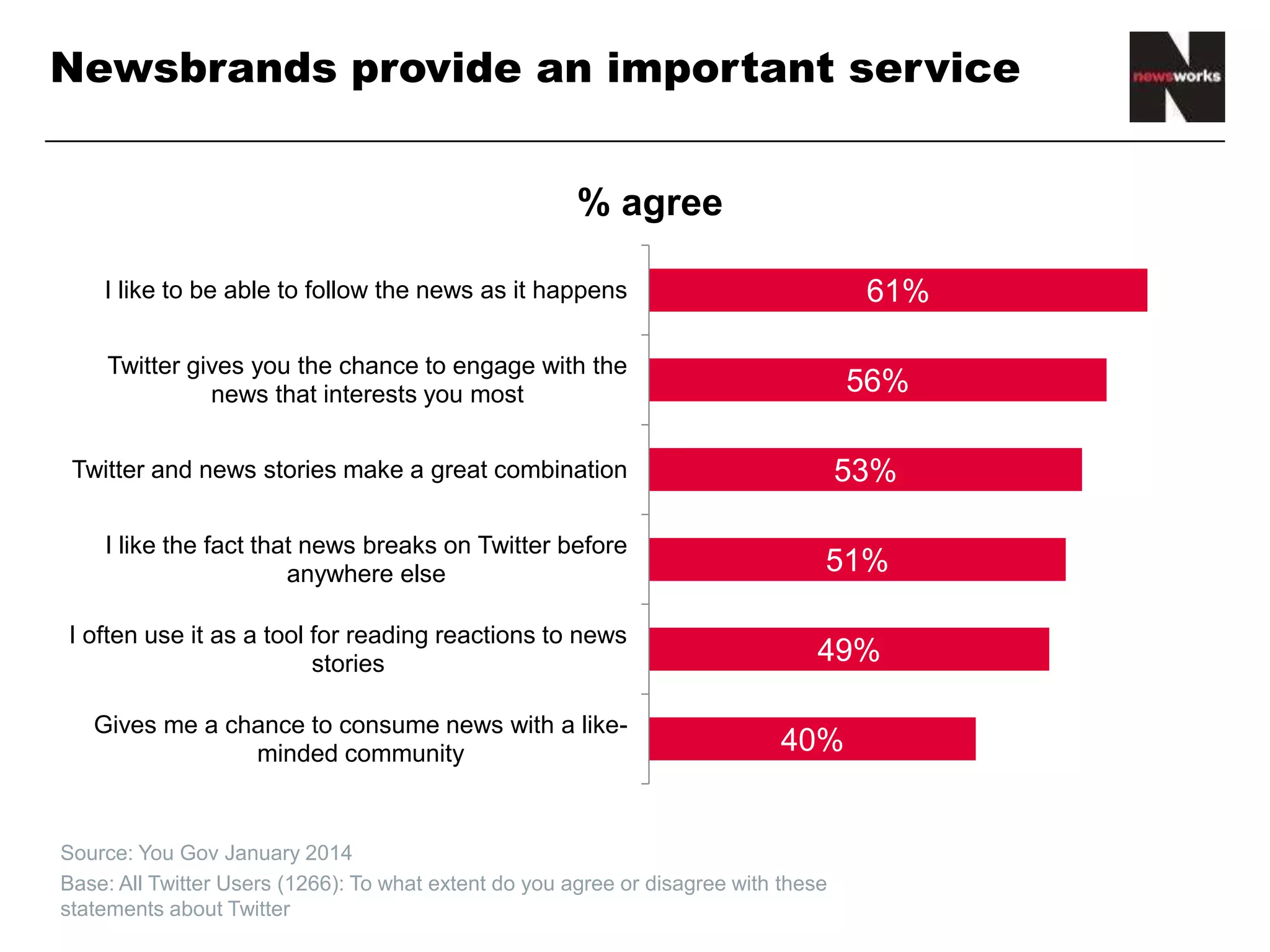 Newsbrands provide an important service
• Source: You Gov January 2014
• Base: All Twitter Users (1266): To what extent do you agree or disagree with these
statements about Twitter
40%
49%
51%
53%
56%
61%
Gives me a chance to consume news with a like-
minded community
I often use it as a tool for reading reactions to news
stories
I like the fact that news breaks on Twitter before
anywhere else
Twitter and news stories make a great combination
Twitter gives you the chance to engage with the
news that interests you most
I like to be able to follow the news as it happens
% agree
 