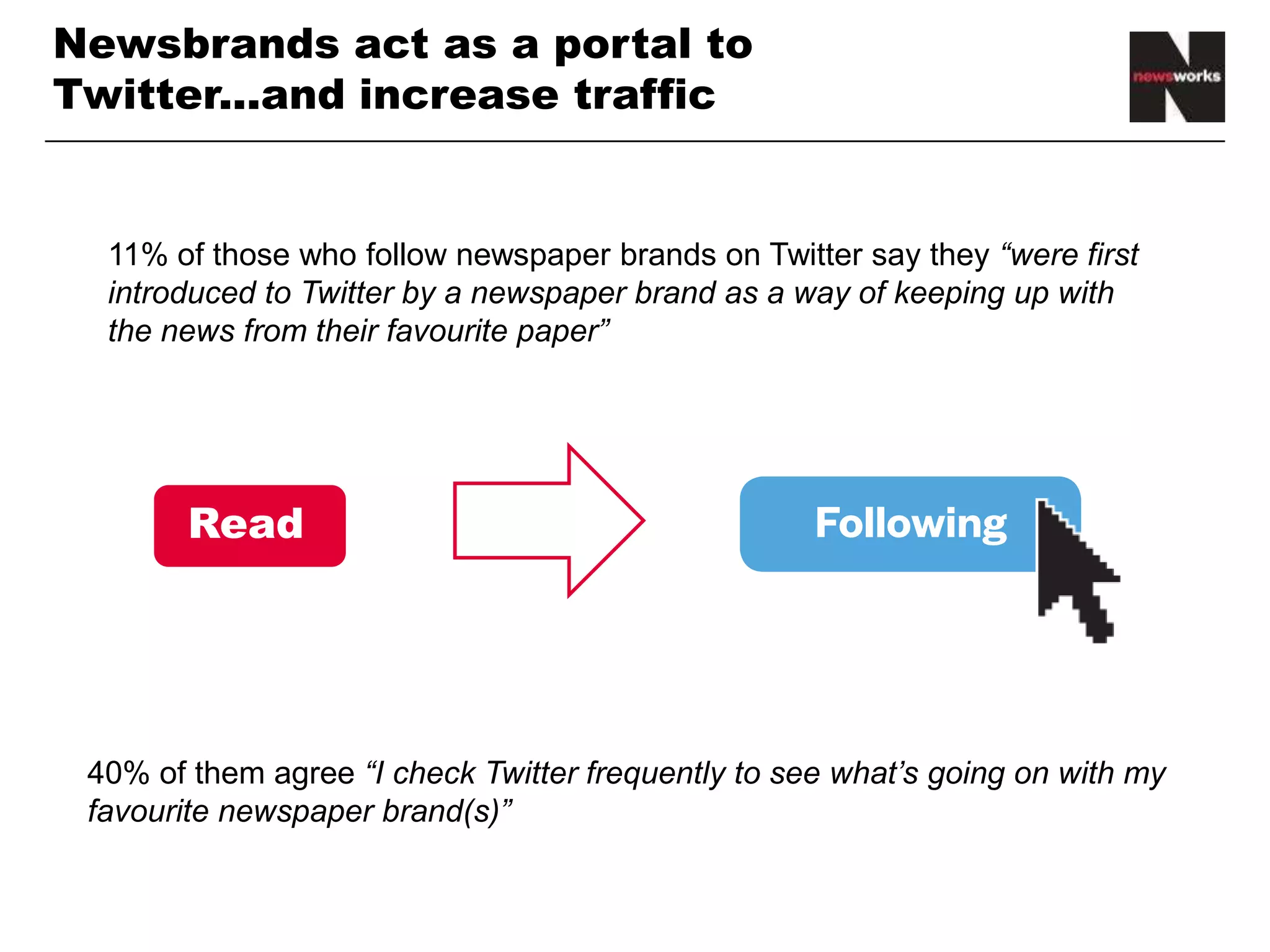 Newsbrands act as a portal to
Twitter...and increase traffic
11% of those who follow newspaper brands on Twitter say they “were first
introduced to Twitter by a newspaper brand as a way of keeping up with
the news from their favourite paper”
40% of them agree “I check Twitter frequently to see what’s going on with my
favourite newspaper brand(s)”
Read
 