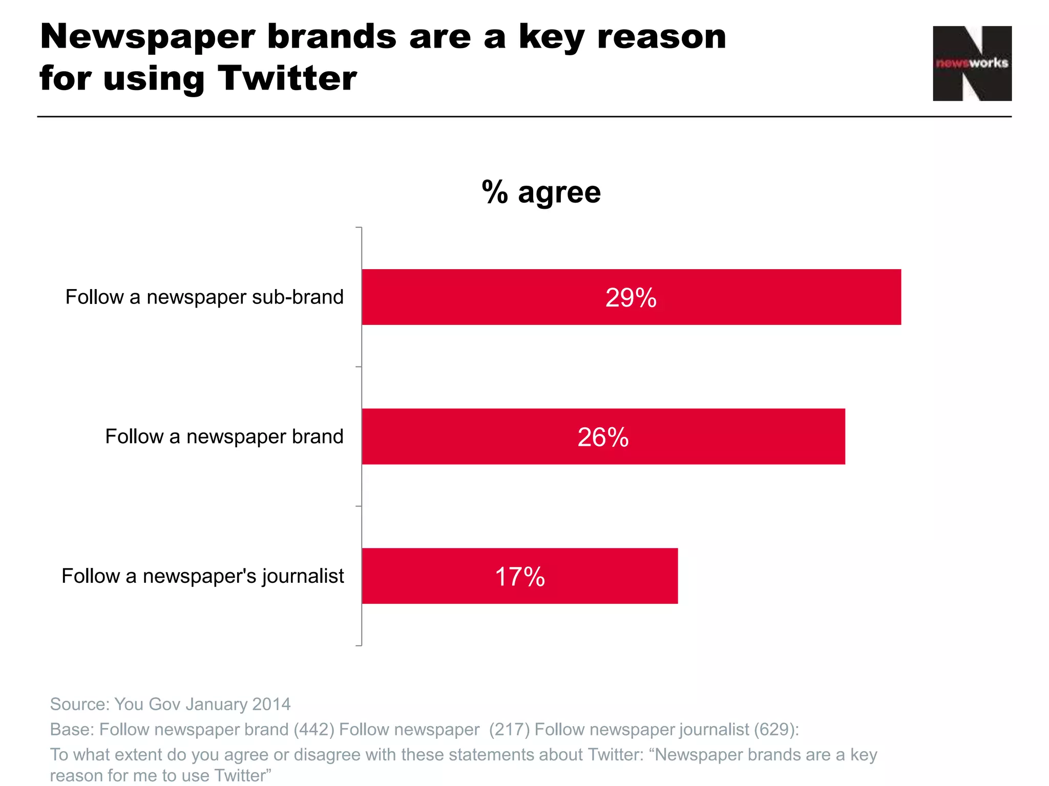 Newspaper brands are a key reason
for using Twitter
• Source: You Gov January 2014
• Base: Follow newspaper brand (442) Follow newspaper (217) Follow newspaper journalist (629):
• To what extent do you agree or disagree with these statements about Twitter: “Newspaper brands are a key
reason for me to use Twitter”
17%
26%
29%
Follow a newspaper's journalist
Follow a newspaper brand
Follow a newspaper sub-brand
% agree
 