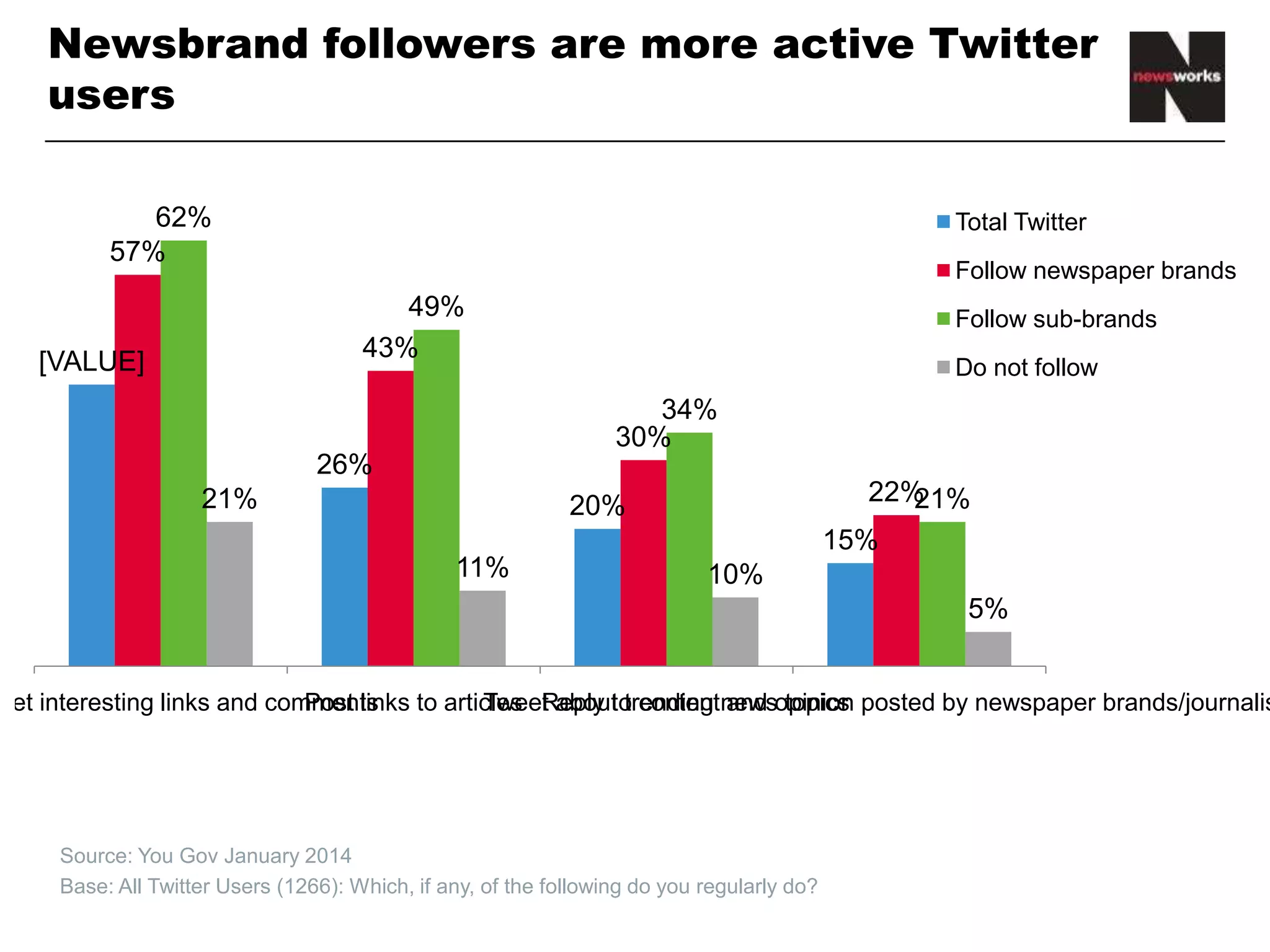 Newsbrand followers are more active Twitter
users
• Source: You Gov January 2014
• Base: All Twitter Users (1266): Which, if any, of the following do you regularly do?
41%
26%
20%
15%
57%
43%
30%
22%
62%
49%
34%
21%21%
11% 10%
5%
Retweet interesting
links and comments
Post links to articles Tweet about trending
news topics
Reply to content and
opinion posted by
newspaper
brands/journalists
Total Twitter
Follow newspaper brands
Follow sub-brands
Do not follow
 