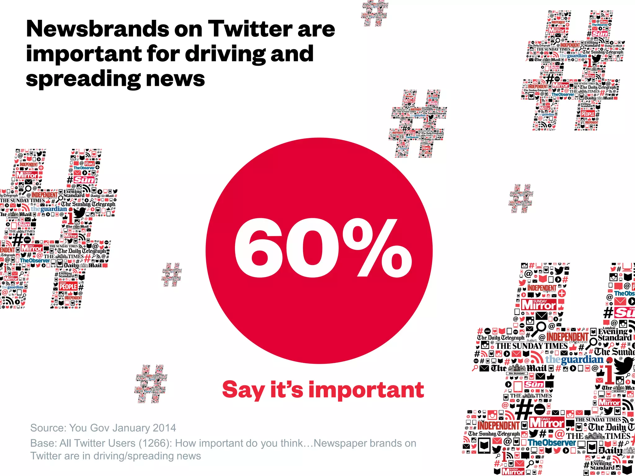 Newsbrands on Twitter
are important for driving
and spreading news
• Source: You Gov January 2014
• Base: All Twitter Users (1266): How important do you think…Newspaper brands on
Twitter are in driving/spreading news
 
