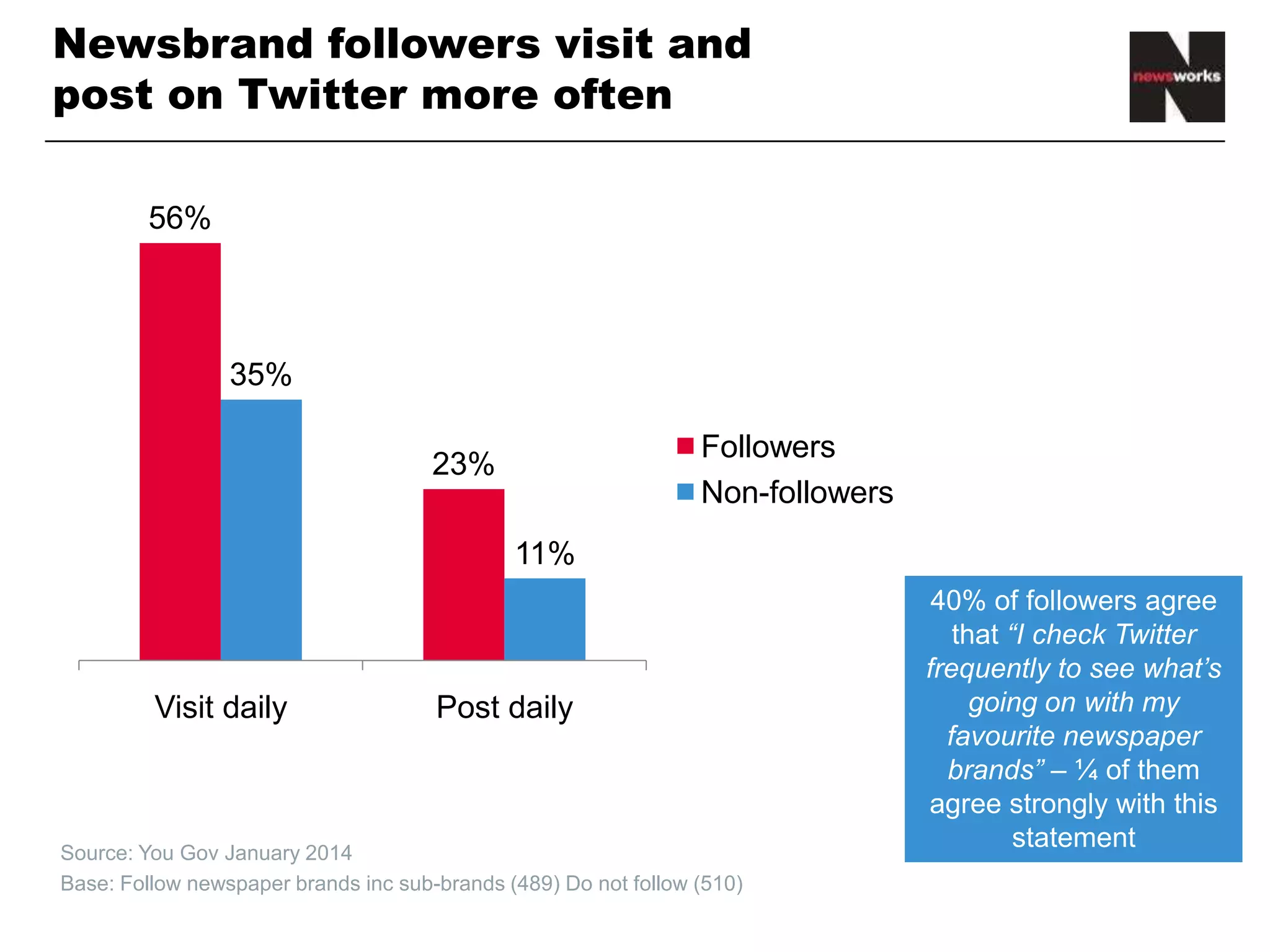 Newsbrand followers visit and
post on Twitter more often
• Source: You Gov January 2014
• Base: Follow newspaper brands inc sub-brands (489) Do not follow (510)
56%
23%
35%
11%
Visit daily Post daily
Followers
Non-followers
40% of followers agree
that “I check Twitter
frequently to see what’s
going on with my
favourite newspaper
brands” – ¼ of them
agree strongly with this
statement
 