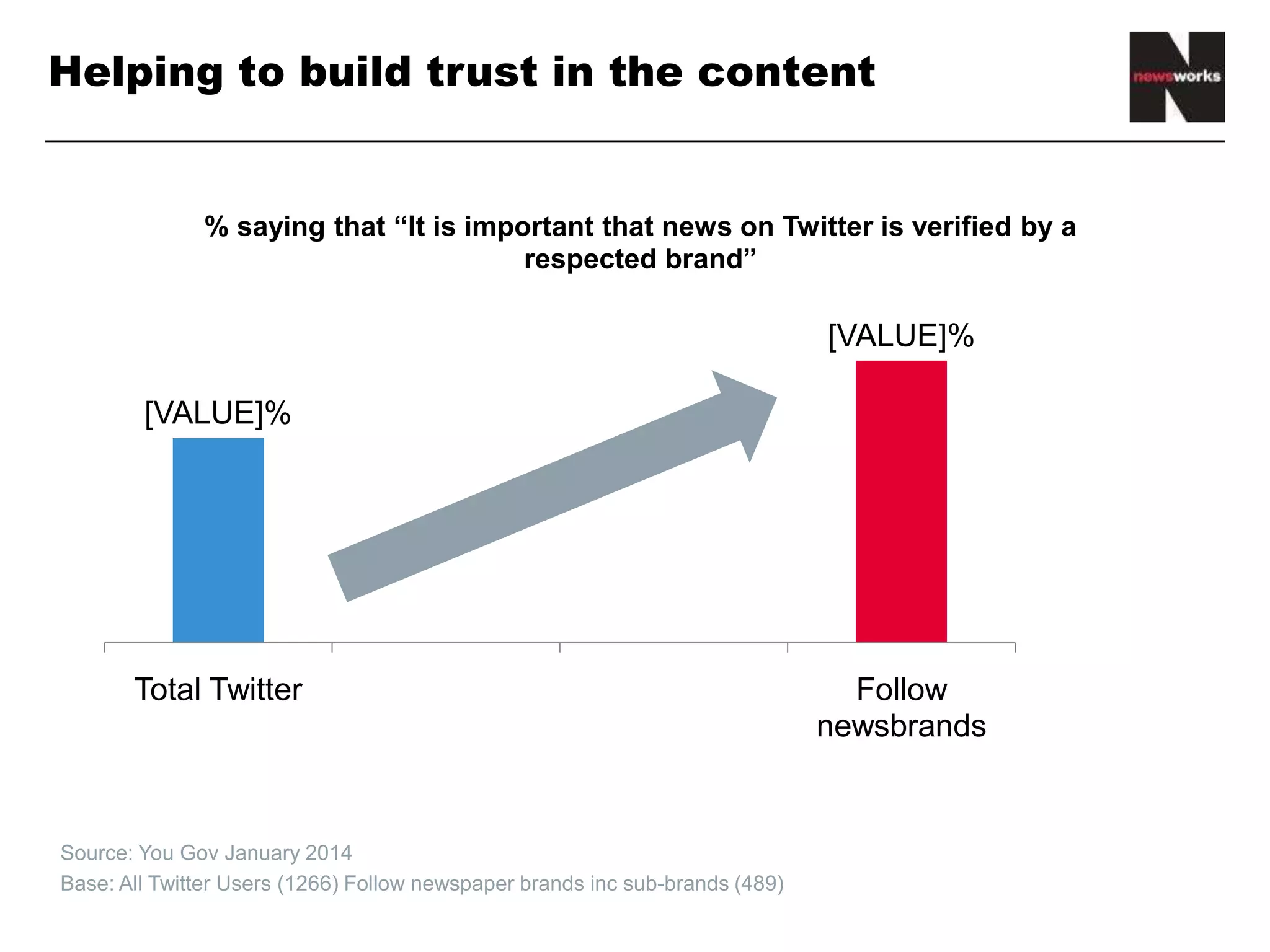 Helping to build trust in the content
• Source: You Gov January 2014
• Base: All Twitter Users (1266) Follow newspaper brands inc sub-brands (489)
45%
62%
Total Twitter Follow
newsbrands
% saying that “It is important that news on Twitter is verified by a
respected brand”
 