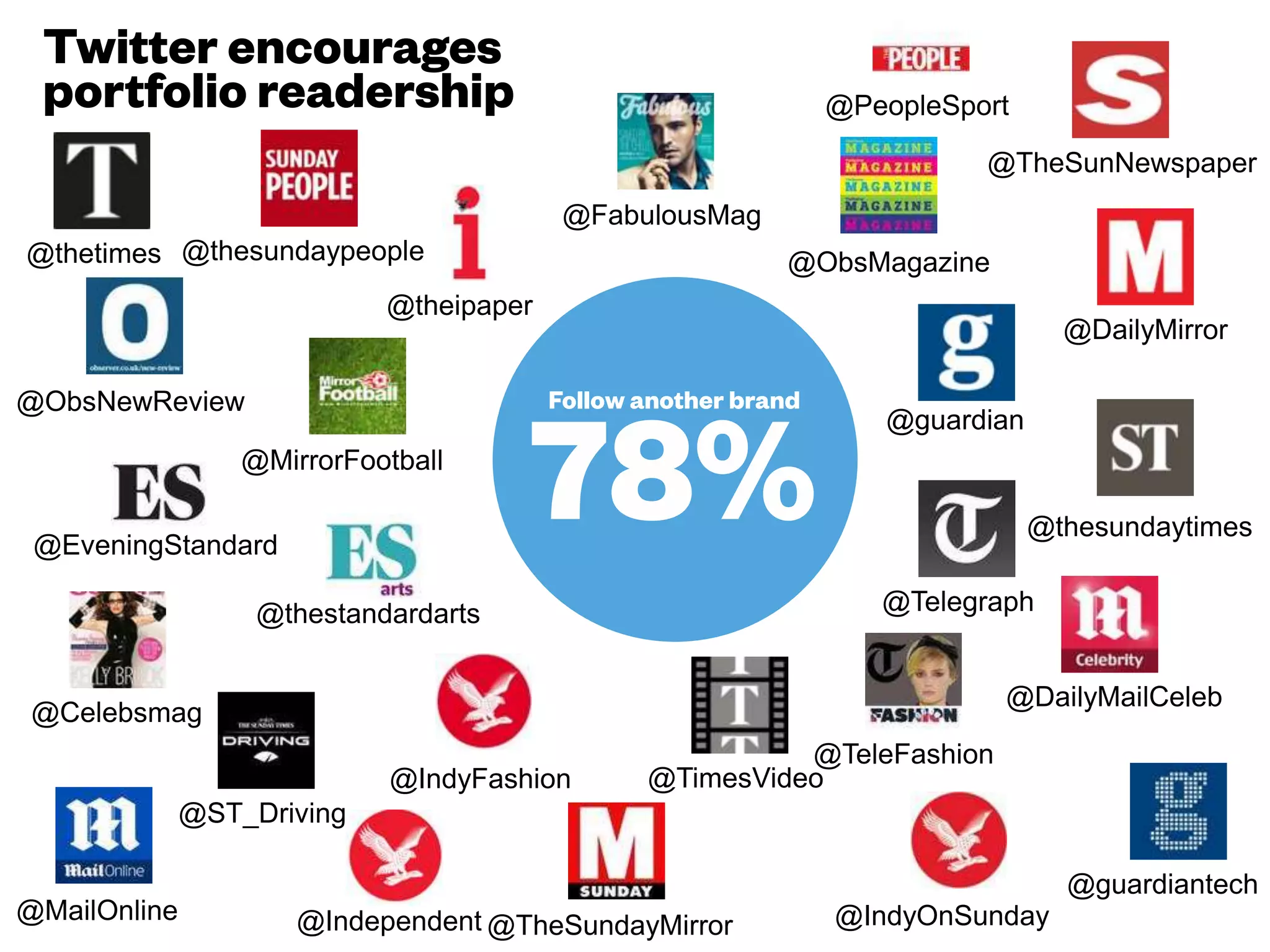 @theipaper
@DailyMirror
@DailyMailCeleb
@TheSunNewspaper
@FabulousMag
@MirrorFootball
@PeopleSport
@thesundaypeople
@TheSundayMirror
@Celebsmag
@MailOnline
@guardian
@guardiantech
@ObsNewReview
@ObsMagazine
@Telegraph
@TeleFashion
@thetimes
@TimesVideo
@thesundaytimes
@ST_Driving
@Independent
@IndyFashion
@IndyOnSunday
@EveningStandard
@thestandardarts
 