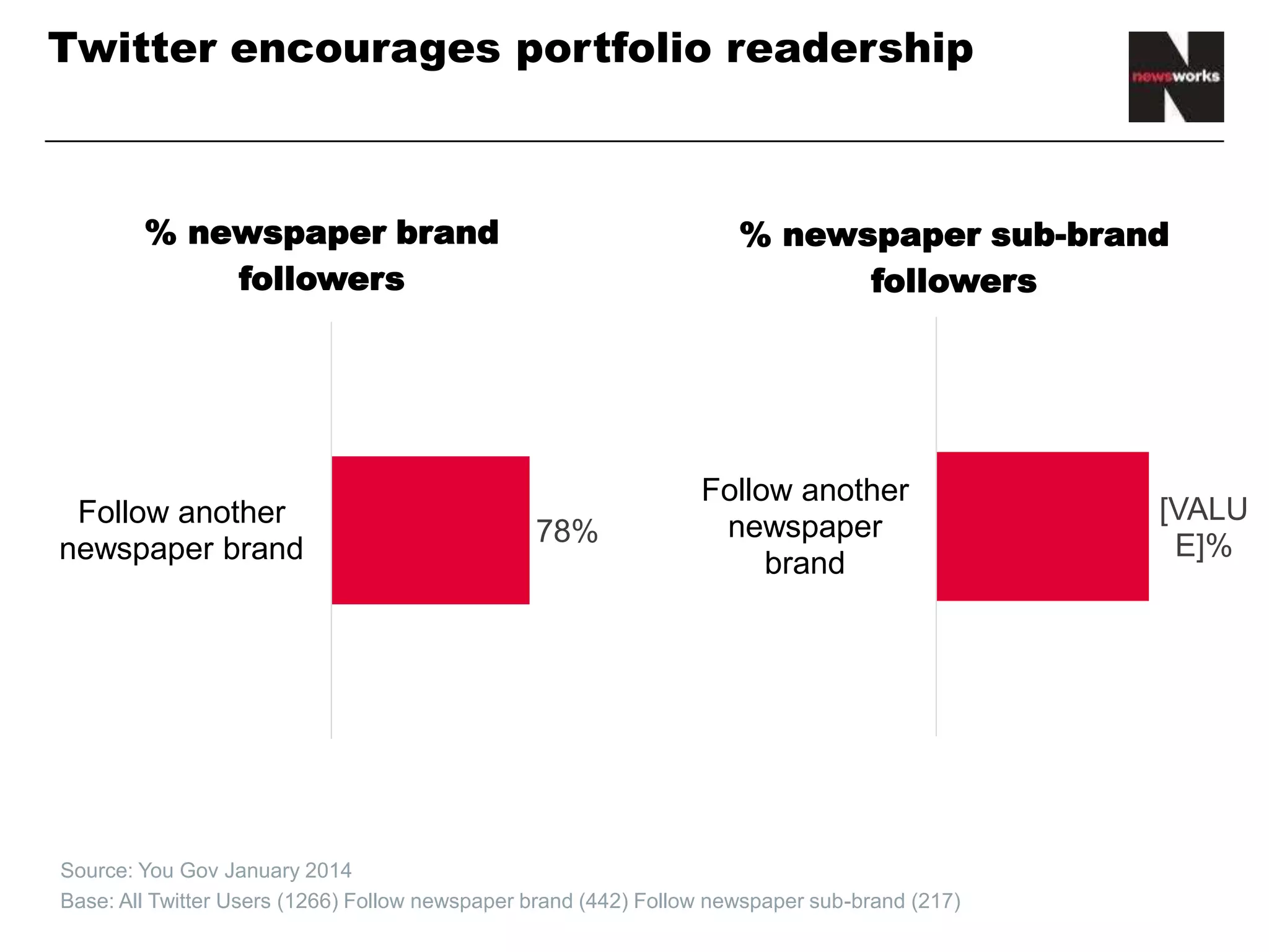 Twitter encourages portfolio readership
• Source: You Gov January 2014
• Base: All Twitter Users (1266) Follow newspaper brand (442) Follow newspaper sub-brand (217)
78%
Follow another
newspaper brand
% newspaper brand
followers
78%
Follow another
newspaper brand
% newspaper sub-brand
followers
 