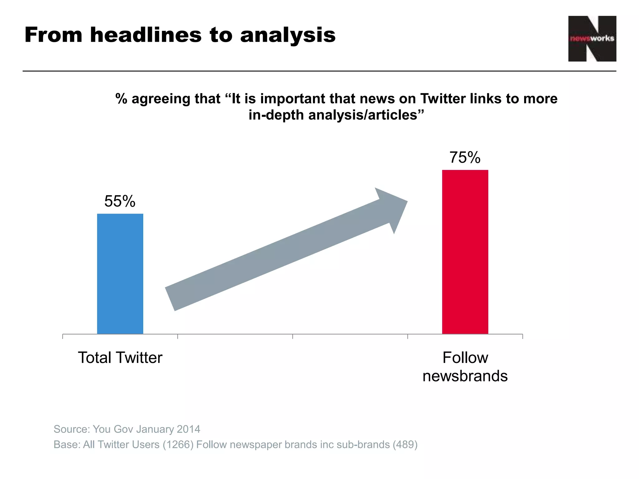 From headlines to analysis
• Source: You Gov January 2014
• Base: All Twitter Users (1266) Follow newspaper brands inc sub-brands (489)
55%
75%
Total Twitter Follow
newsbrands
% agreeing that “It is important that news on Twitter links to more
in-depth analysis/articles”
 