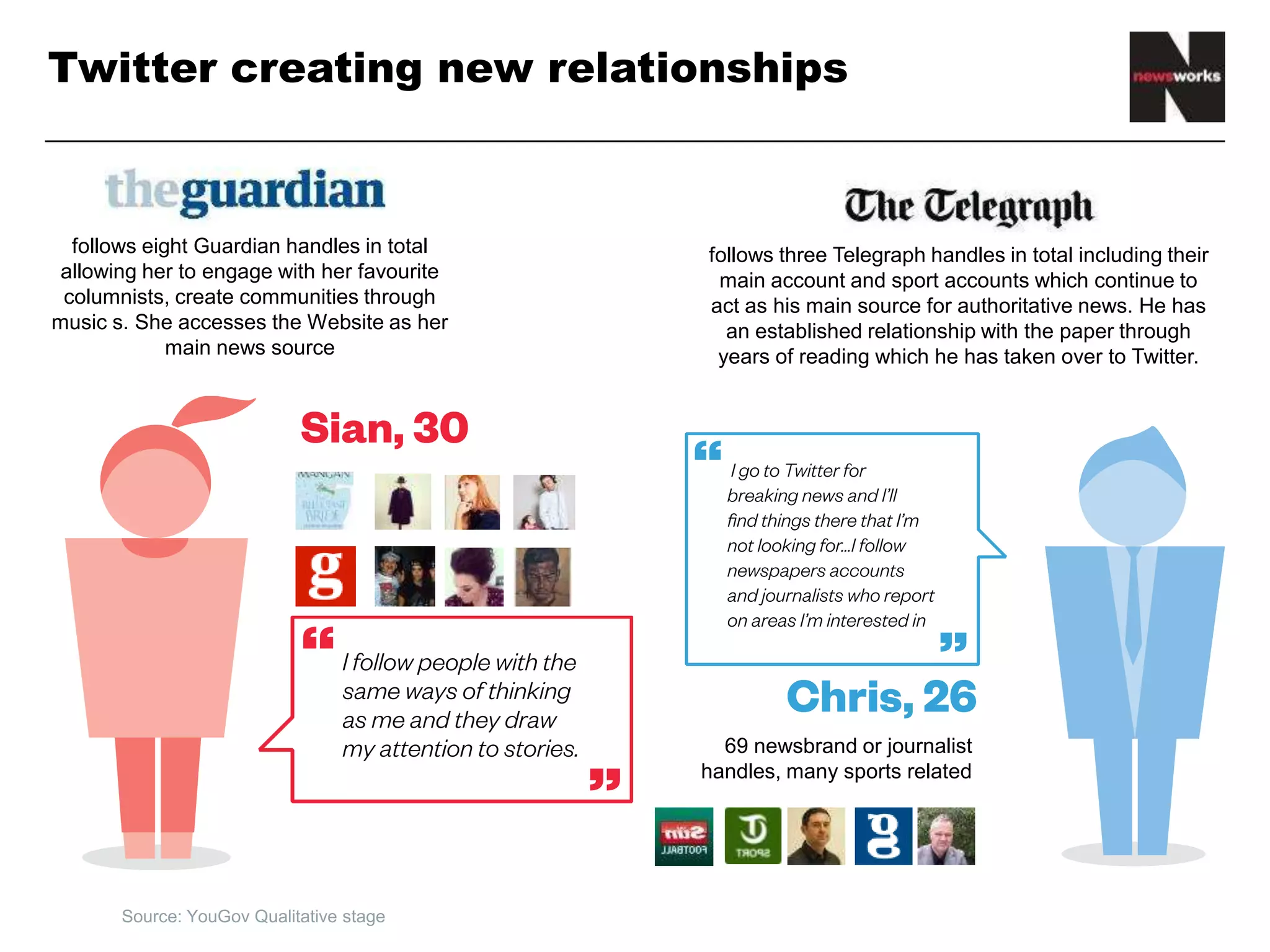 Twitter creating new relationships
Source: YouGov Qualitative stage
follows eight Guardian handles in total
allowing her to engage with her favourite
columnists and create communities
through music. She accesses the Website
as her main news source
follows three Telegraph handles in total including their
main account and sport accounts which continue to
act as his main source for authoritative news. He has
an established relationship with the paper through
years of reading which he has taken over to Twitter.
69 newsbrand or journalist
handles, many sports related
 