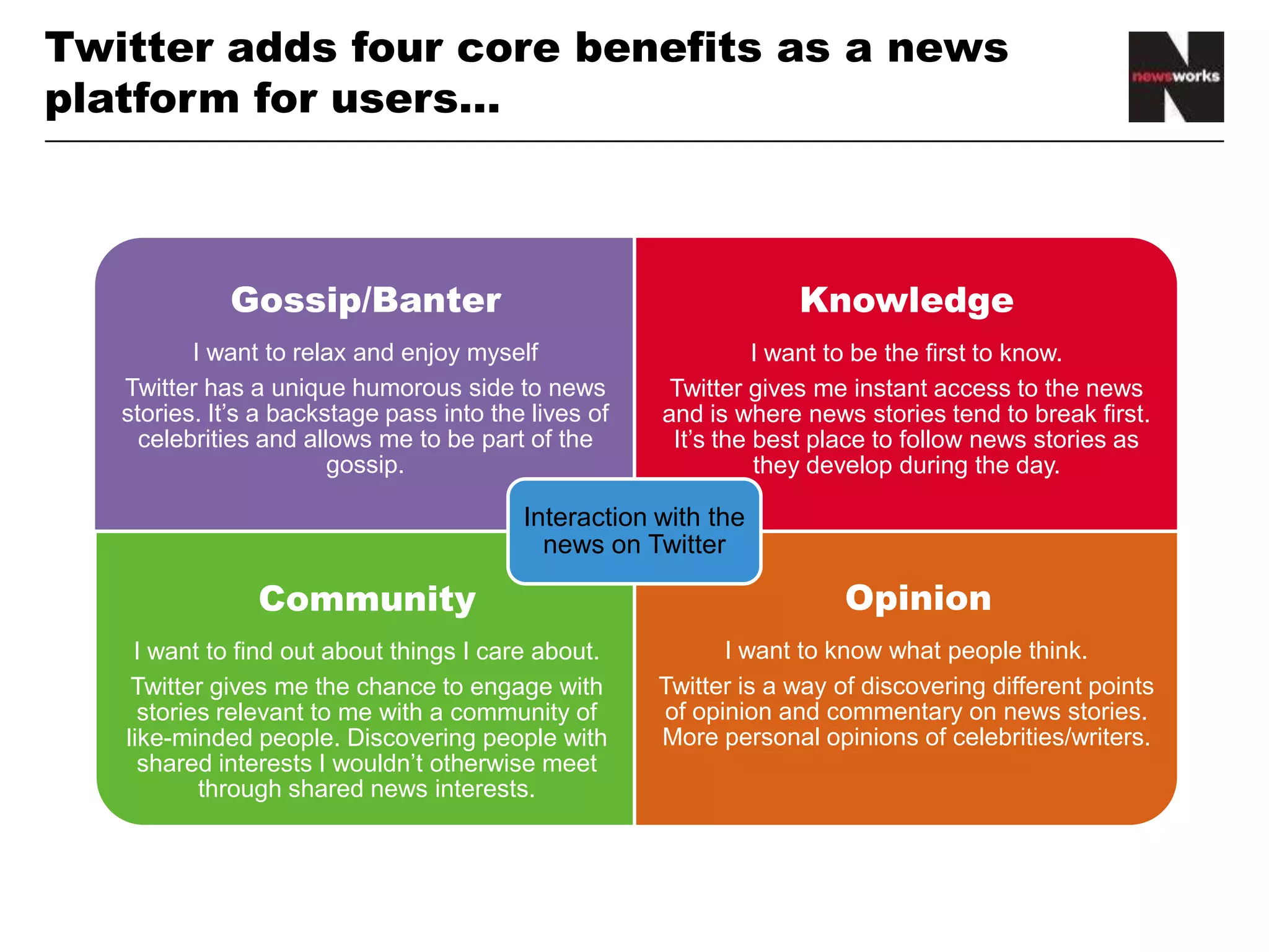 Gossip/Banter
I want to relax and enjoy myself
Twitter has a unique humorous side to news
stories. It’s a backstage pass into the lives of
celebrities and allows me to be part of the
gossip.
Knowledge
I want to be the first to know
Twitter gives me instant access to the news
and is where news stories tend to break first.
It’s the best place to follow news stories as
they develop during the day.
Community
I want to find out about things I care about
Twitter gives me the chance to engage with
stories relevant to me with a community of
like-minded people. Discovering people with
shared interests I wouldn’t otherwise meet
through shared news interests.
Opinion
I want to know what people think
Twitter is a way of discovering different points
of opinion and commentary on news stories.
More personal opinions of celebrities/writers.
Interaction with the
news on Twitter
Twitter adds four core benefits as a news
platform for users…
 
