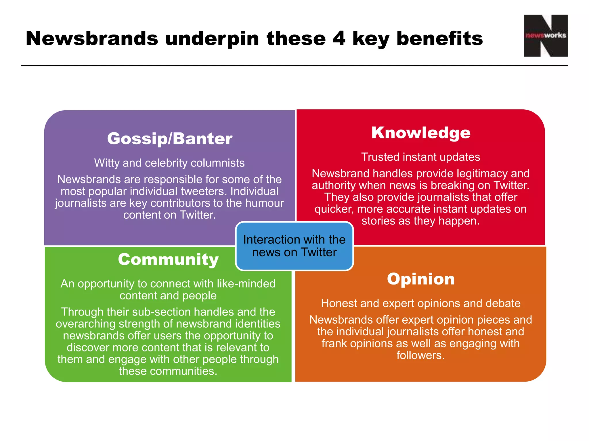 Gossip/Banter
Witty and celebrity columnists
Newsbrands are responsible for some of the
most popular individual tweeters. Individual
journalists are key contributors to the humour
content on Twitter.
Knowledge
Trusted instant updates
Newsbrand handles provide legitimacy and
authority when news is breaking on Twitter.
They also provide journalists that offer
quicker, more accurate instant updates on
stories as they happen.
Community
An opportunity to connect with like-minded
content and people
Through their sub-section handles and the
overarching strength of newsbrand identities
newsbrands offer users the opportunity to
discover more content that is relevant to
them and engage with other people through
these communities.
Opinion
Honest and expert opinions and debate
Newsbrands offer expert opinion pieces and
the individual journalists offer honest and
frank opinions as well as engaging with
followers.
Interaction with the
news on Twitter
Newsbrands underpin these 4 key benefits
 