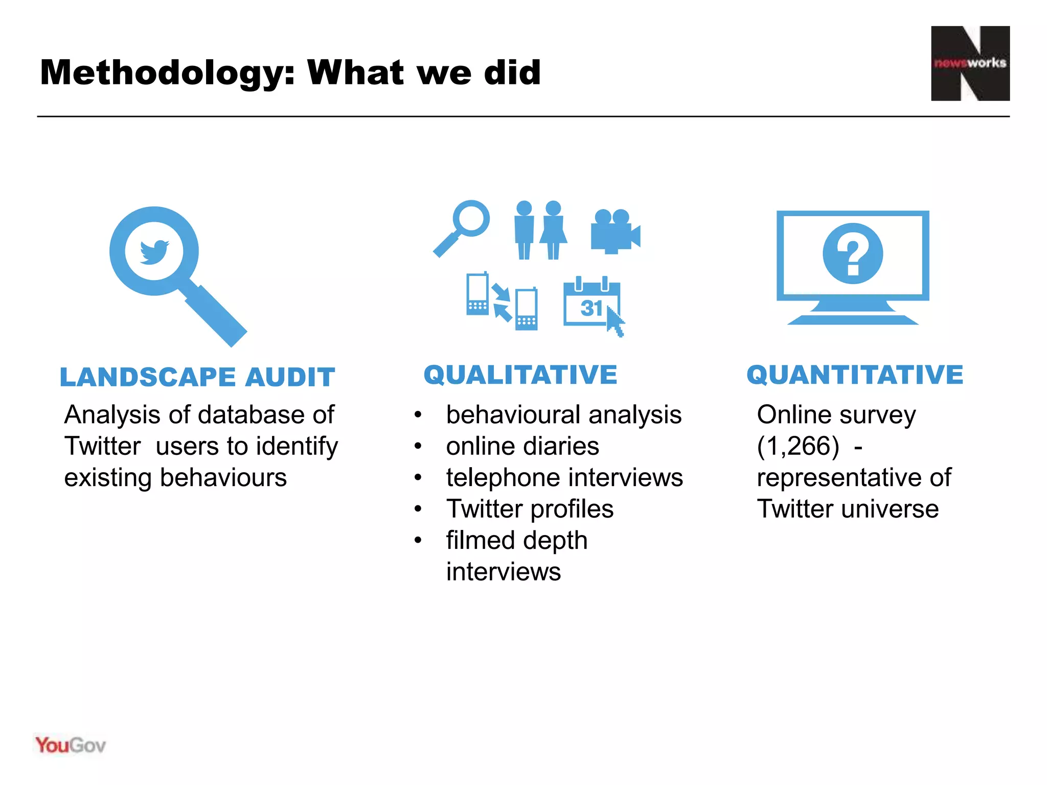 Methodology: What we did
Online survey
(1,266) -
representative of
Twitter universe
LANDSCAPE AUDIT QUALITATIVE QUANTITATIVE
Analysis of database of
Twitter users to identify
existing behaviours
• Behavioural analysis
• Online diaries
• Telephone interviews
• Twitter profiles
• Filmed depth
interviews
 