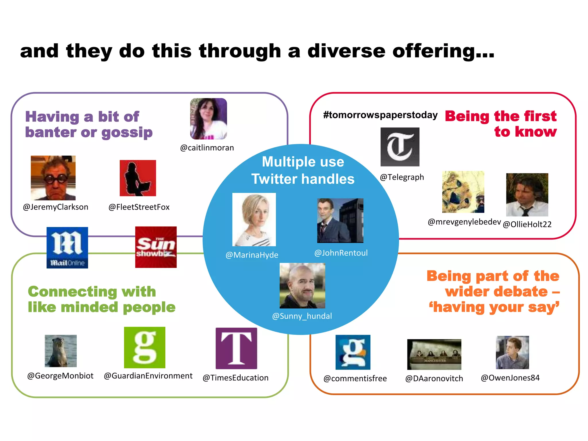 Gossip / Banter Knowledge
Community Opinion
Having a bit of
banter or gossip
Being the first
to know
Connecting with
like minded people
Being part of the
wider debate –
‘having your say’
@FleetStreetFox
@caitlinmoran
@JeremyClarkson
@OllieHolt22
#tomorrowspaperstoday
@Telegraph
@commentisfree @OwenJones84@DAaronovitch@TimesEducation@GuardianEnvironment@GeorgeMonbiot
Multiple use
Twitter handles
@JohnRentoul
@Sunny_hundal
@MarinaHyde
@mrevgenylebedev
and they do this through a diverse offering...
 