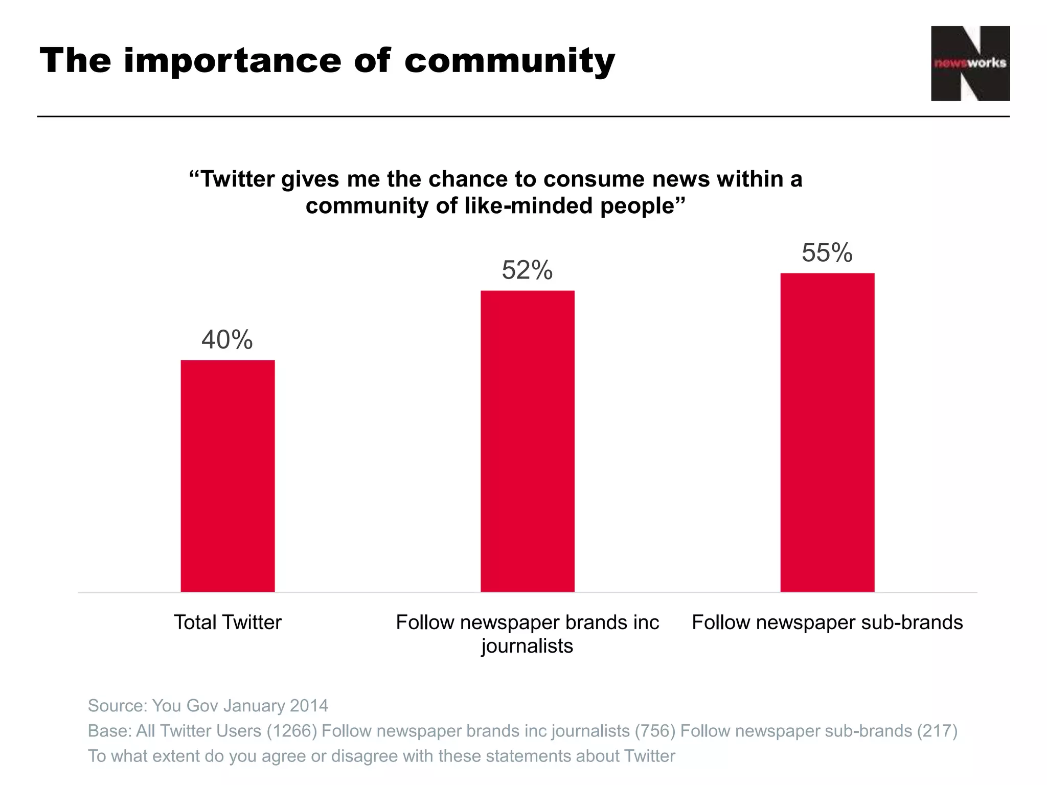 The importance of community
40%
52%
55%
Total Twitter Follow newspaper brands inc
journalists
Follow newspaper sub-brands
“Twitter gives me the chance to consume news within a
community of like-minded people”
• Source: You Gov January 2014
• Base: All Twitter Users (1266) Follow newspaper brands inc journalists (756) Follow newspaper sub-brands (217)
• To what extent do you agree or disagree with these statements about Twitter
 
