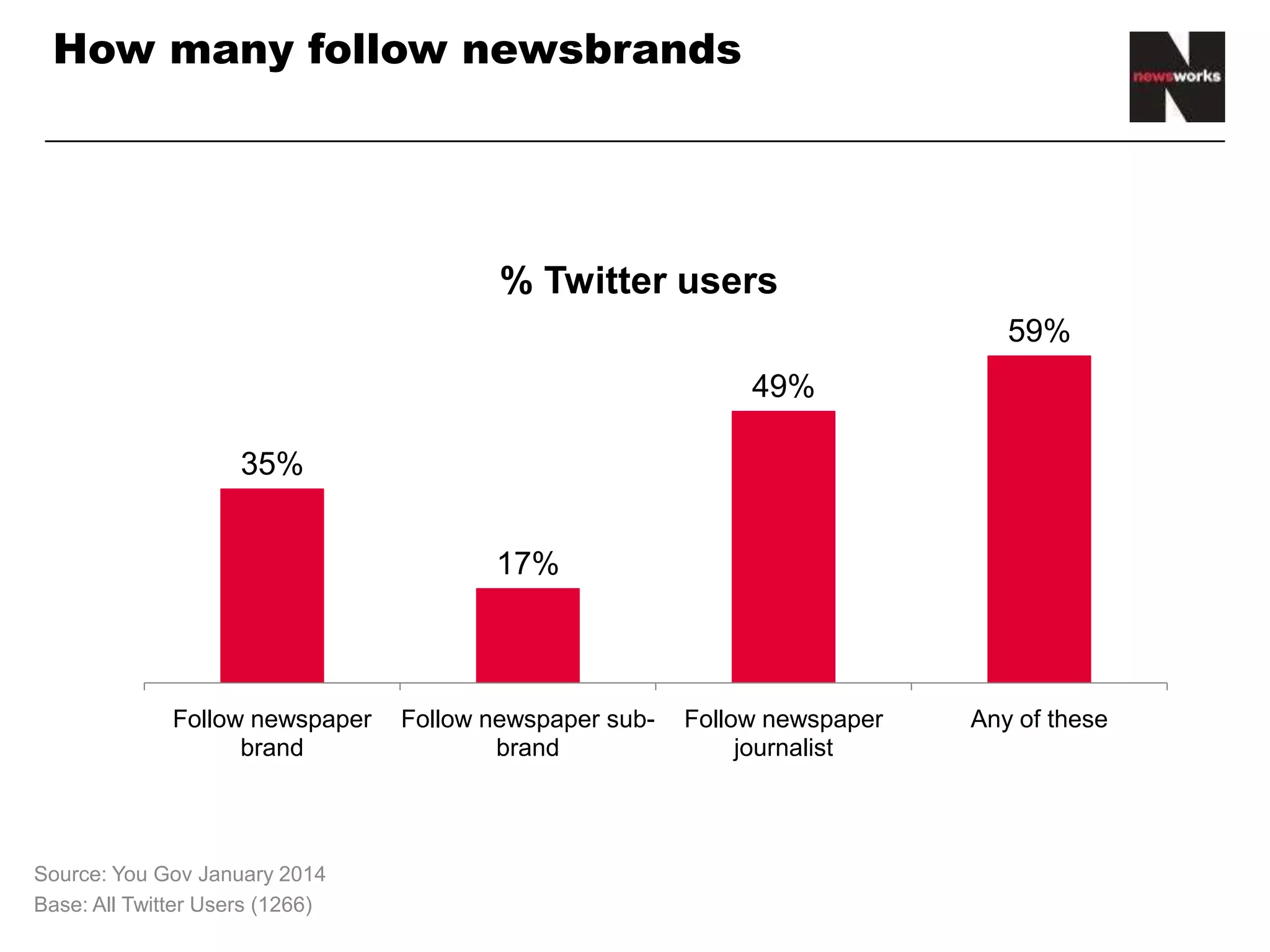 How many follow newsbrands
35%
17%
49%
59%
Follow newspaper
brand
Follow newspaper sub-
brand
Follow newspaper
journalist
Any of these
% Twitter users
Source: You Gov January 2014
Base: All Twitter Users (1266)
 