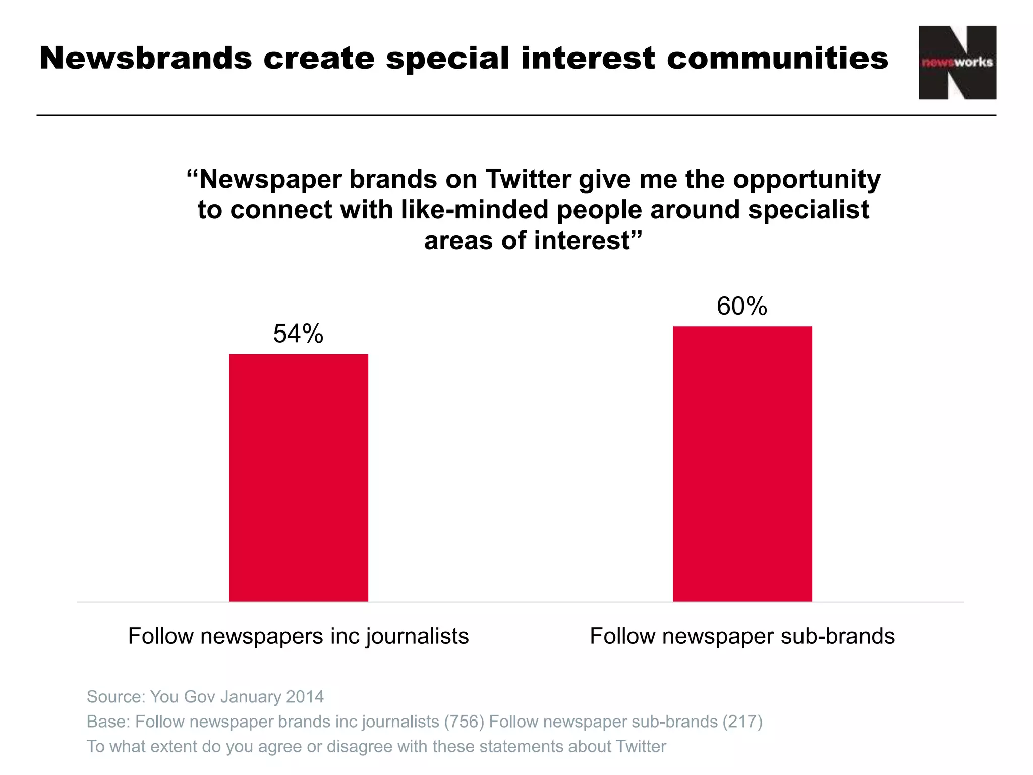 Newsbrands create special interest communities
54%
60%
Follow newspapers inc journalists Follow newspaper sub-brands
“Newspaper brands on Twitter give me the opportunity
to connect with like-minded people around specialist
areas of interest”
• Source: You Gov January 2014
• Base: Follow newspaper brands inc journalists (756) Follow newspaper sub-brands (217)
• To what extent do you agree or disagree with these statements about Twitter
 