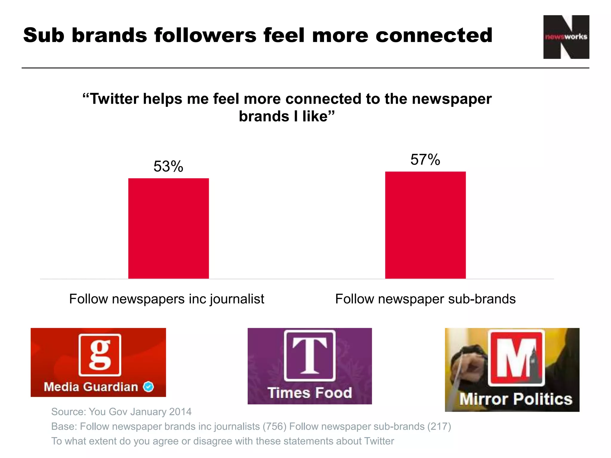 Sub brands followers feel more connected
53% 57%
Follow newspapers inc journalist Follow newspaper sub-brands
“Twitter helps me feel more connected to the newspaper
brands I like”
• Source: You Gov January 2014
• Base: Follow newspaper brands inc journalists (756) Follow newspaper sub-brands (217)
• To what extent do you agree or disagree with these statements about Twitter
 