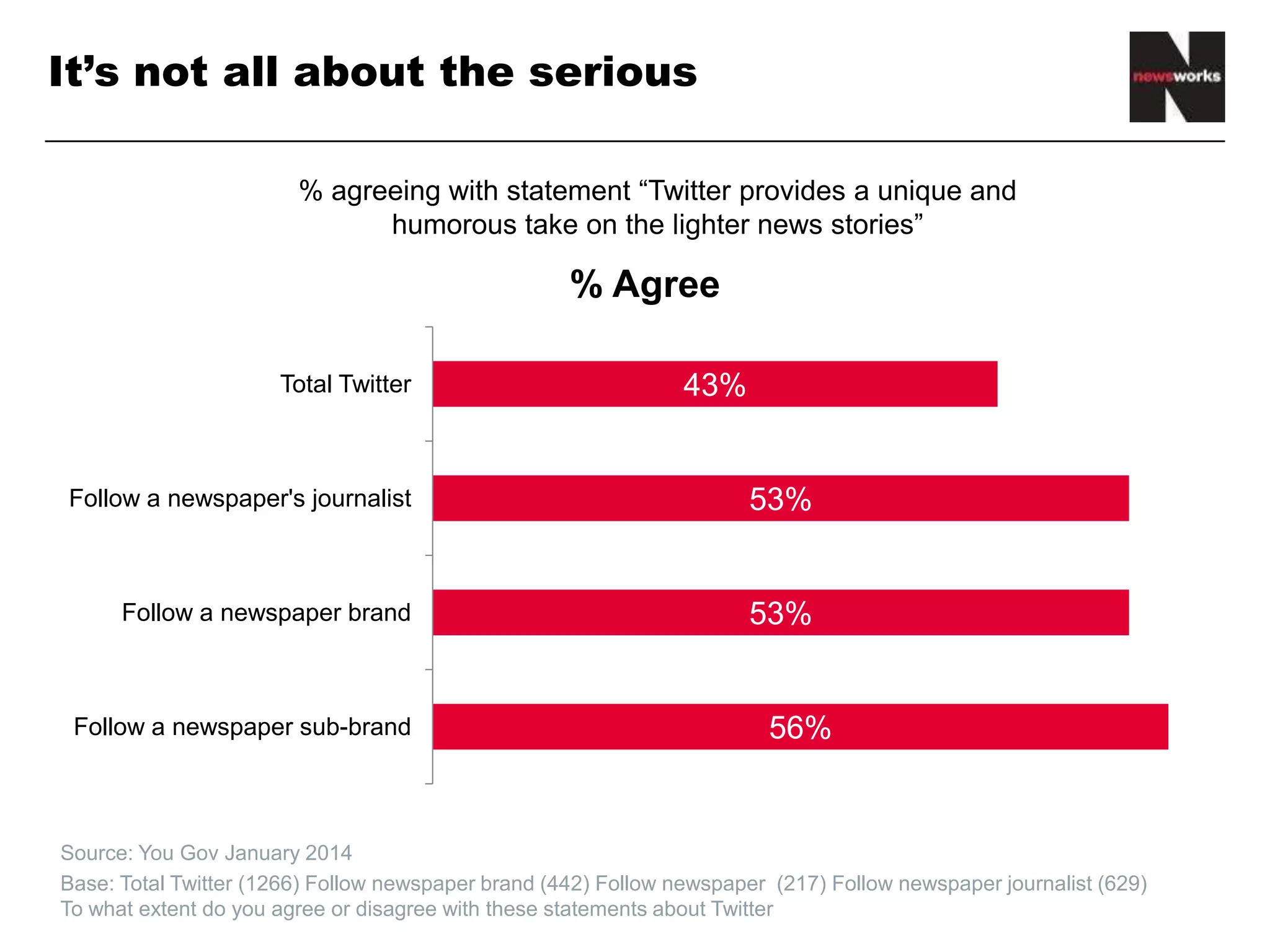 It’s not all about the serious
• Source: You Gov January 2014
• Base: Total Twitter (1266) Follow newspaper brand (442) Follow newspaper (217) Follow newspaper journalist (629)
To what extent do you agree or disagree with these statements about Twitter
56%
53%
53%
43%
Follow a newspaper sub-brand
Follow a newspaper brand
Follow a newspaper's journalist
Total Twitter
% agreeing with statement “Twitter provides a unique and
humorous take on the lighter news stories”
 