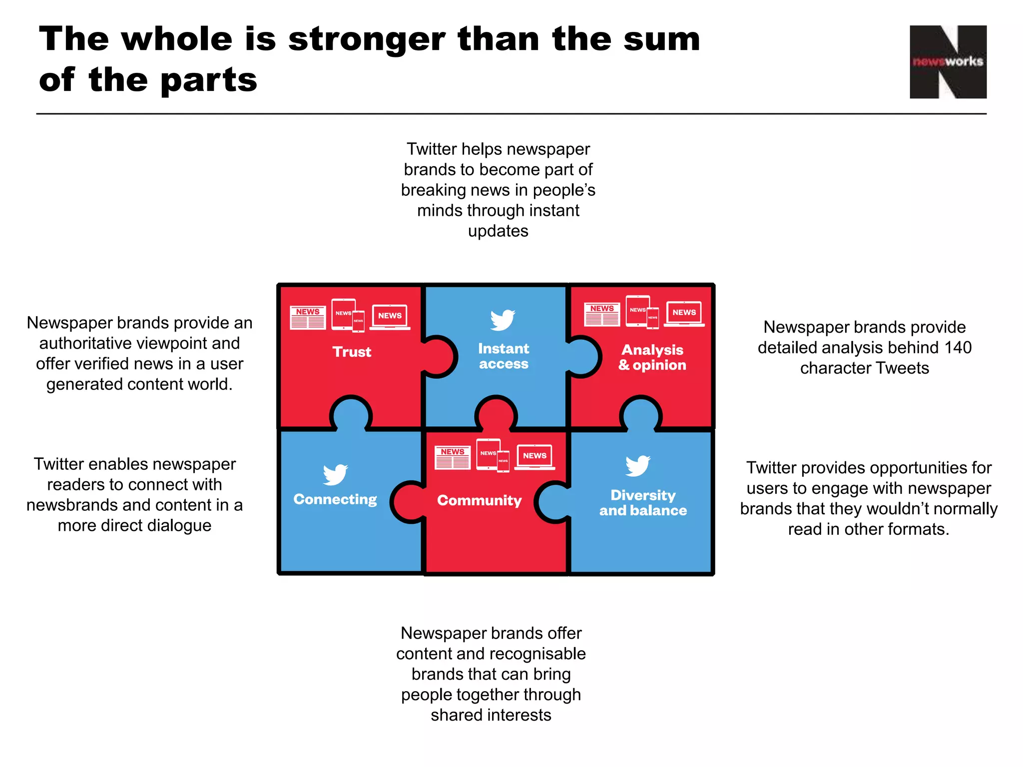 Newspaper brands provide an
authoritative viewpoint and
offer verified news in a user
generated content world.
Twitter helps newspaper
brands to become part of
breaking news in people’s
minds through instant
updates
Newspaper brands provide
detailed analysis behind 140
character Tweets
Twitter provides opportunities for
users to engage with newspaper
brands that they wouldn’t normally
read in other formats.
Newspaper brands offer
content and recognisable
brands that can bring
people together through
shared interests
Twitter enables newspaper
readers to connect with
newsbrands and content in a
more direct dialogue
The whole is stronger than the sum
of the parts
 