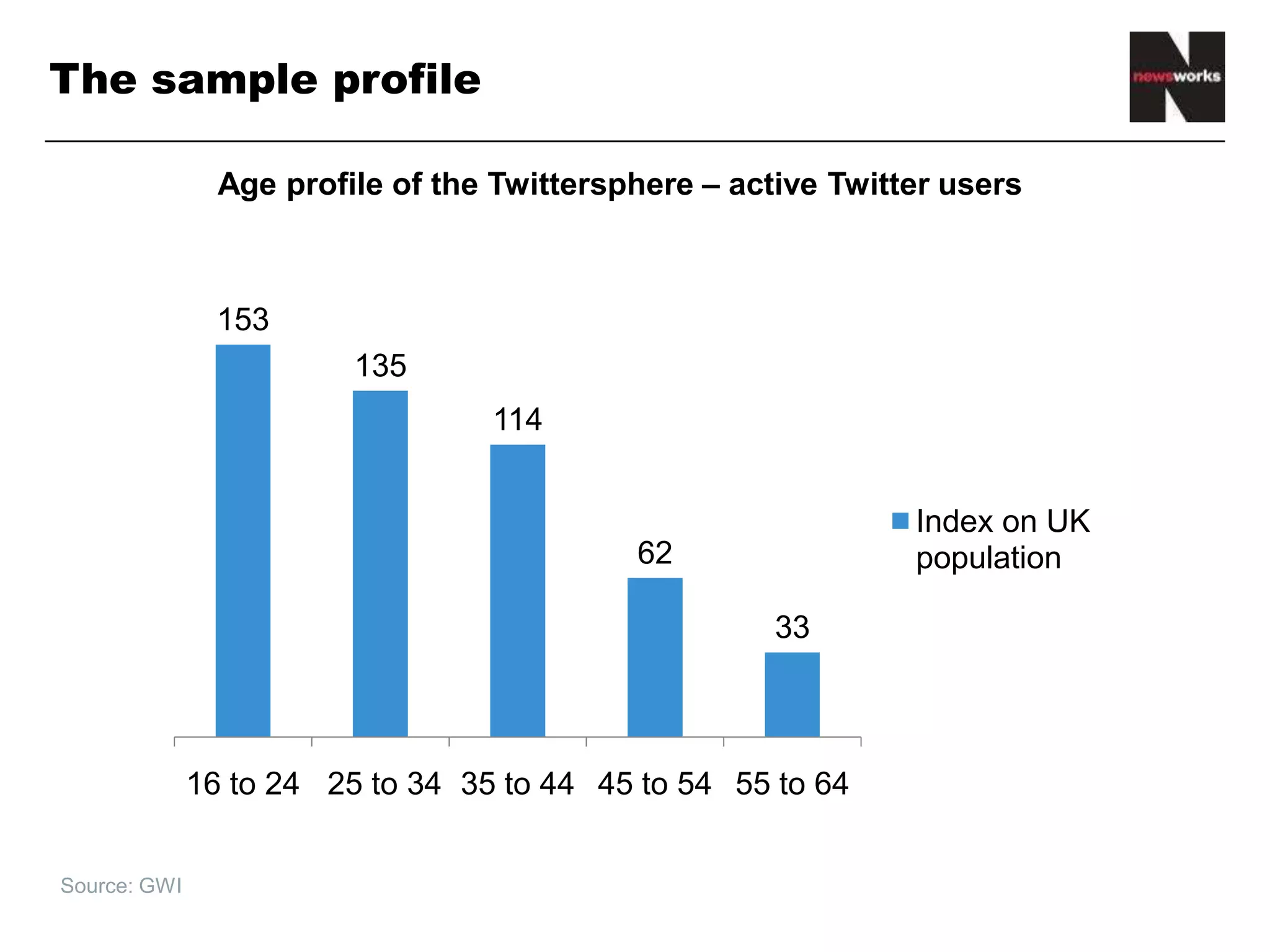 The sample profile
• Source: GWI
Age profile of the Twittersphere – active Twitter users
153
135
114
62
33
16 to 24 25 to 34 35 to 44 45 to 54 55 to 64
Index on UK
population
 