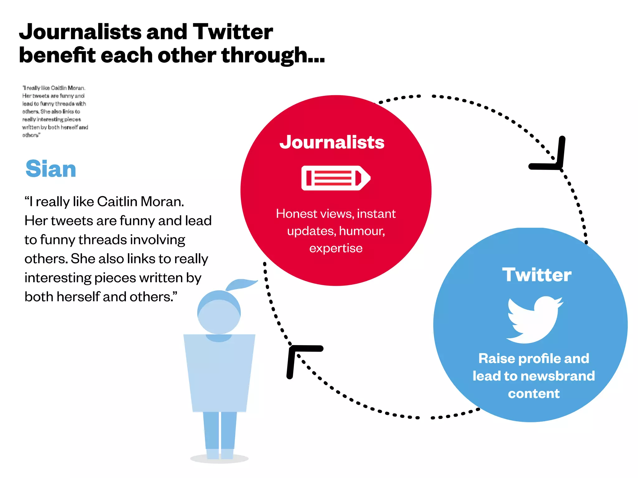 Journalists and
Twitter benefit
each other
through…
 