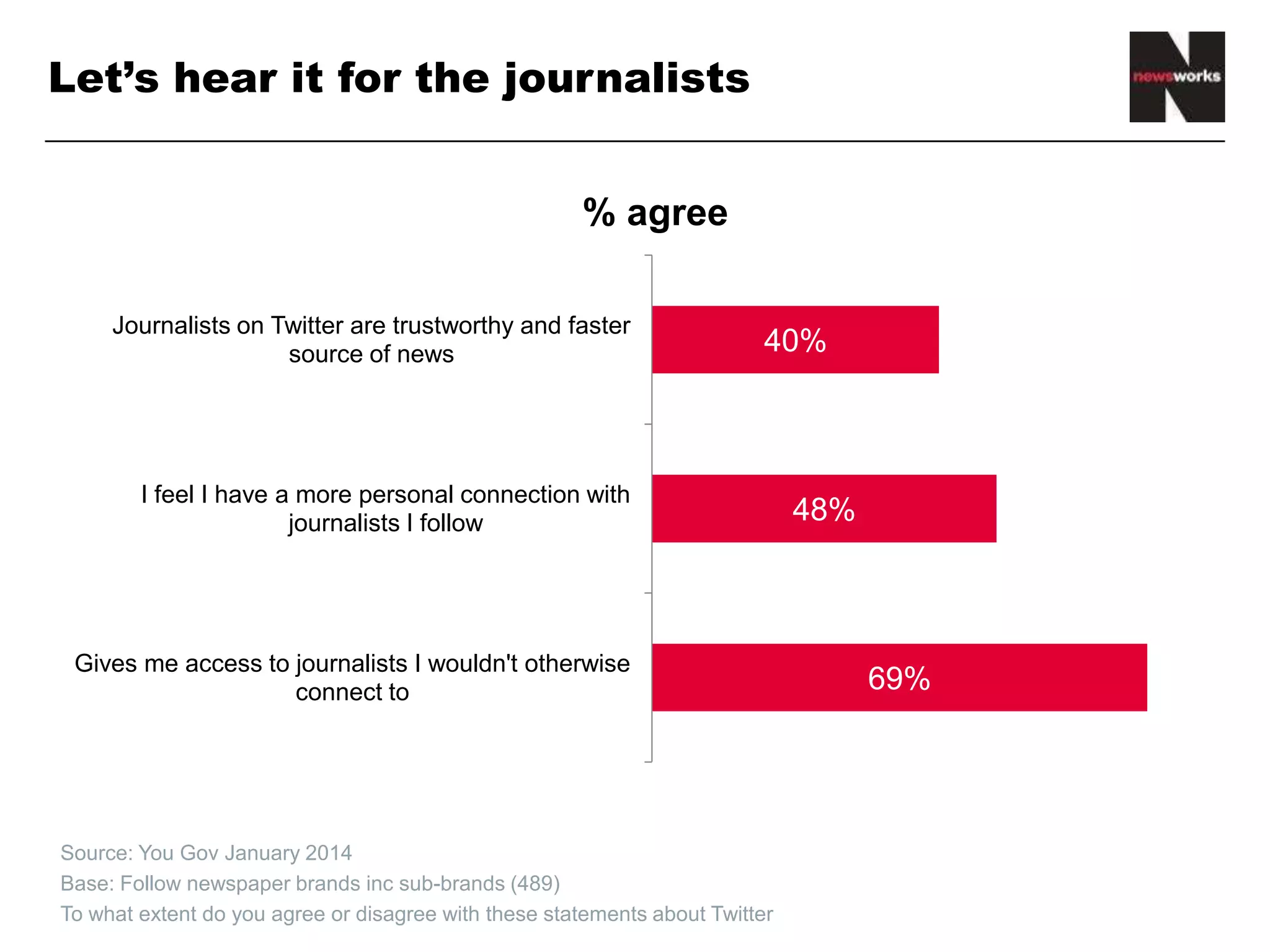 Let’s hear it for the journalists
• Source: You Gov January 2014
• Base: Follow newspaper brands inc sub-brands (489)
• To what extent do you agree or disagree with these statements about Twitter
69%
48%
40%
Gives me access to journalists I wouldn't otherwise
connect to
I feel I have a more personal connection with
journalists I follow
Journalists on Twitter are trustworthy and faster
source of news
% agree
 